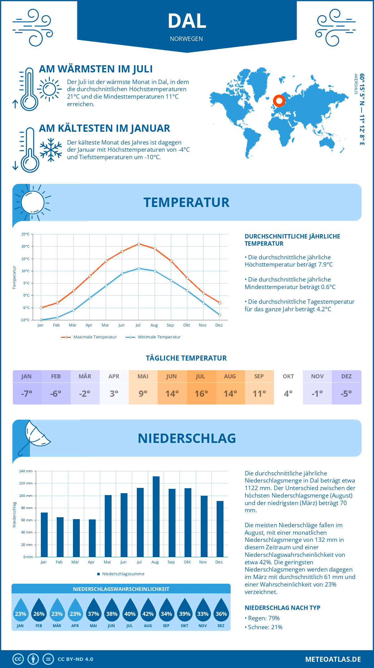 Wetter Dal (Norwegen) - Temperatur und Niederschlag