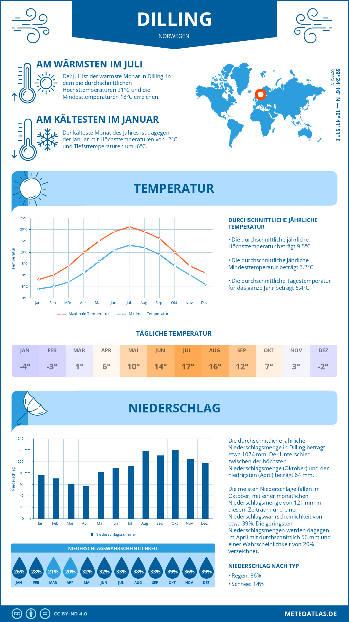 Wetter Dilling (Norwegen) - Temperatur und Niederschlag