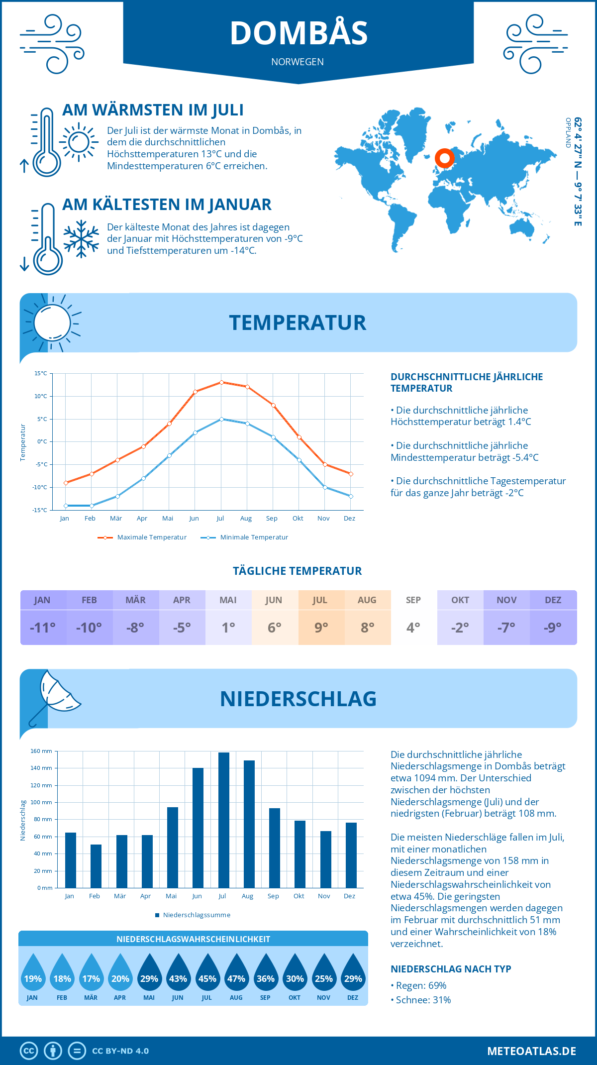 Wetter Dombås (Norwegen) - Temperatur und Niederschlag