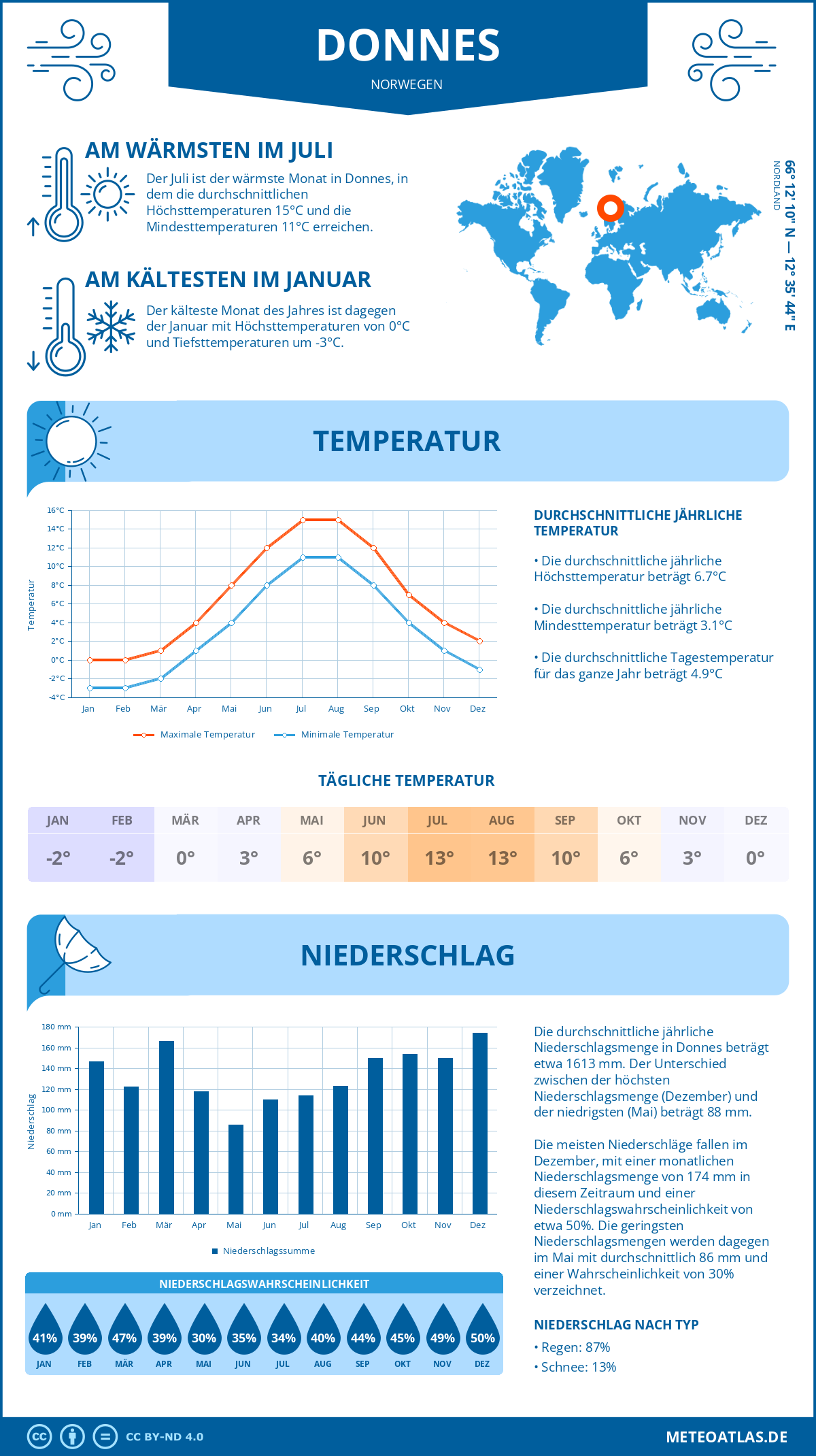 Wetter Donnes (Norwegen) - Temperatur und Niederschlag