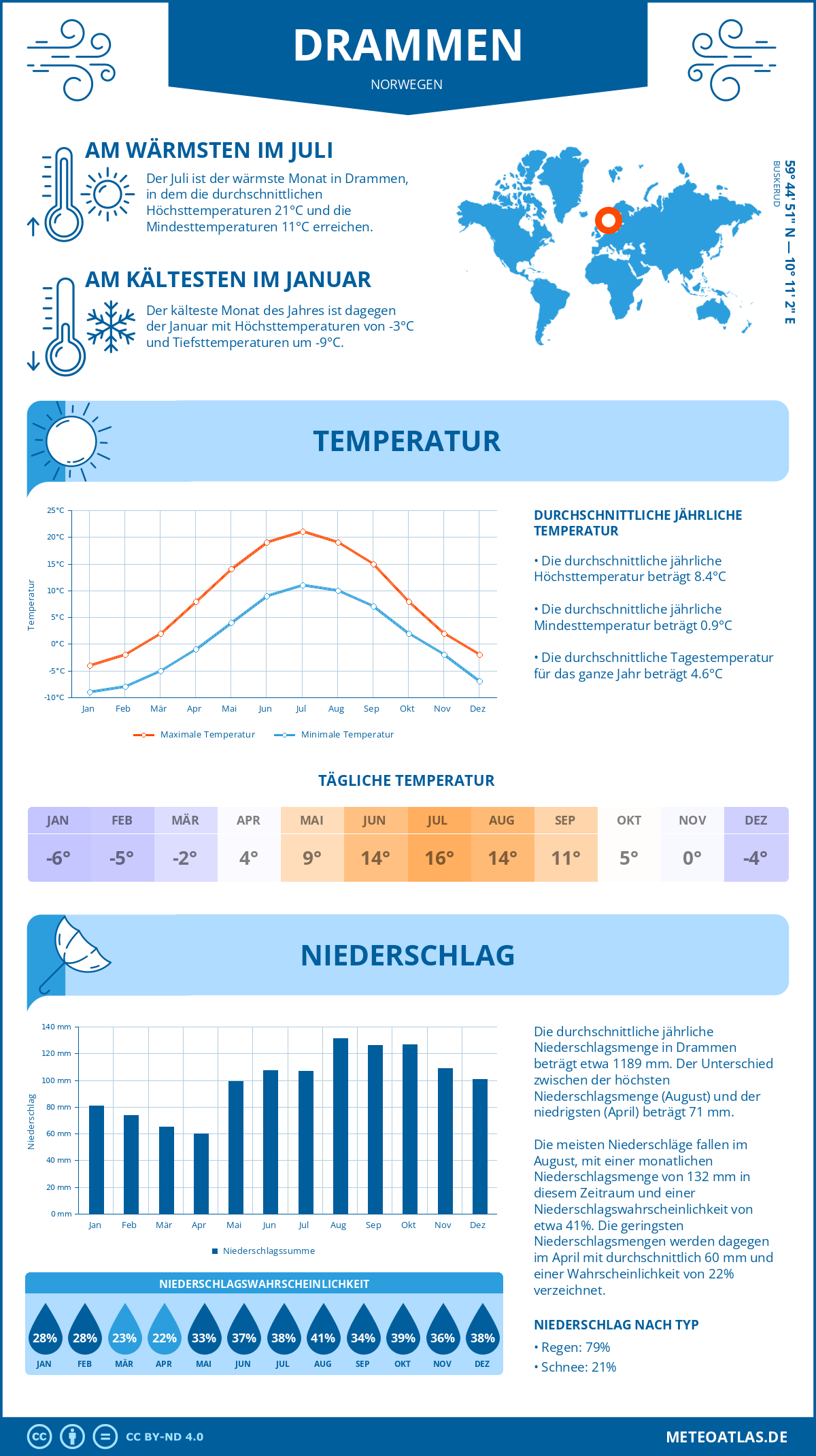 Wetter Drammen (Norwegen) - Temperatur und Niederschlag