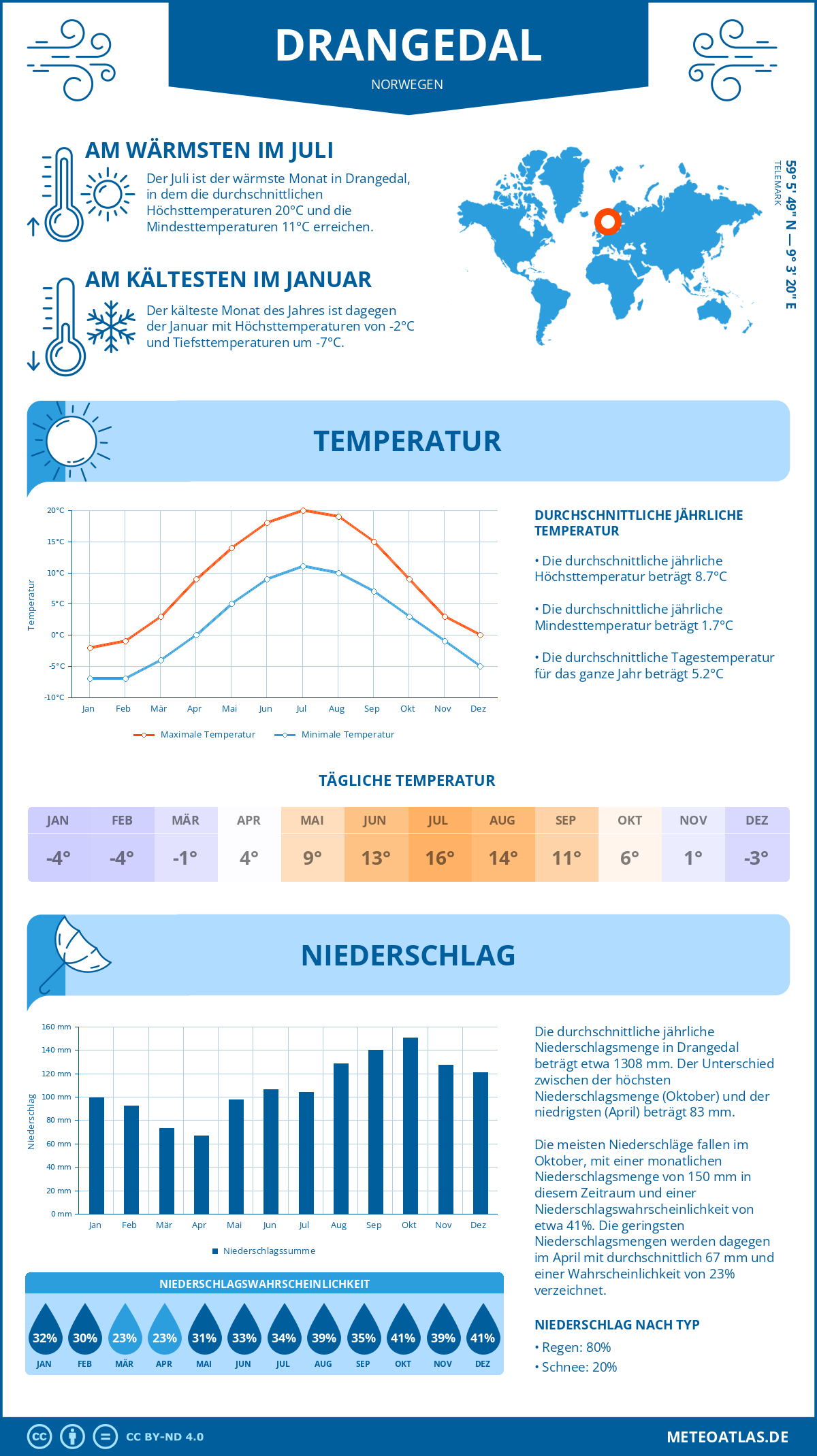 Wetter Drangedal (Norwegen) - Temperatur und Niederschlag