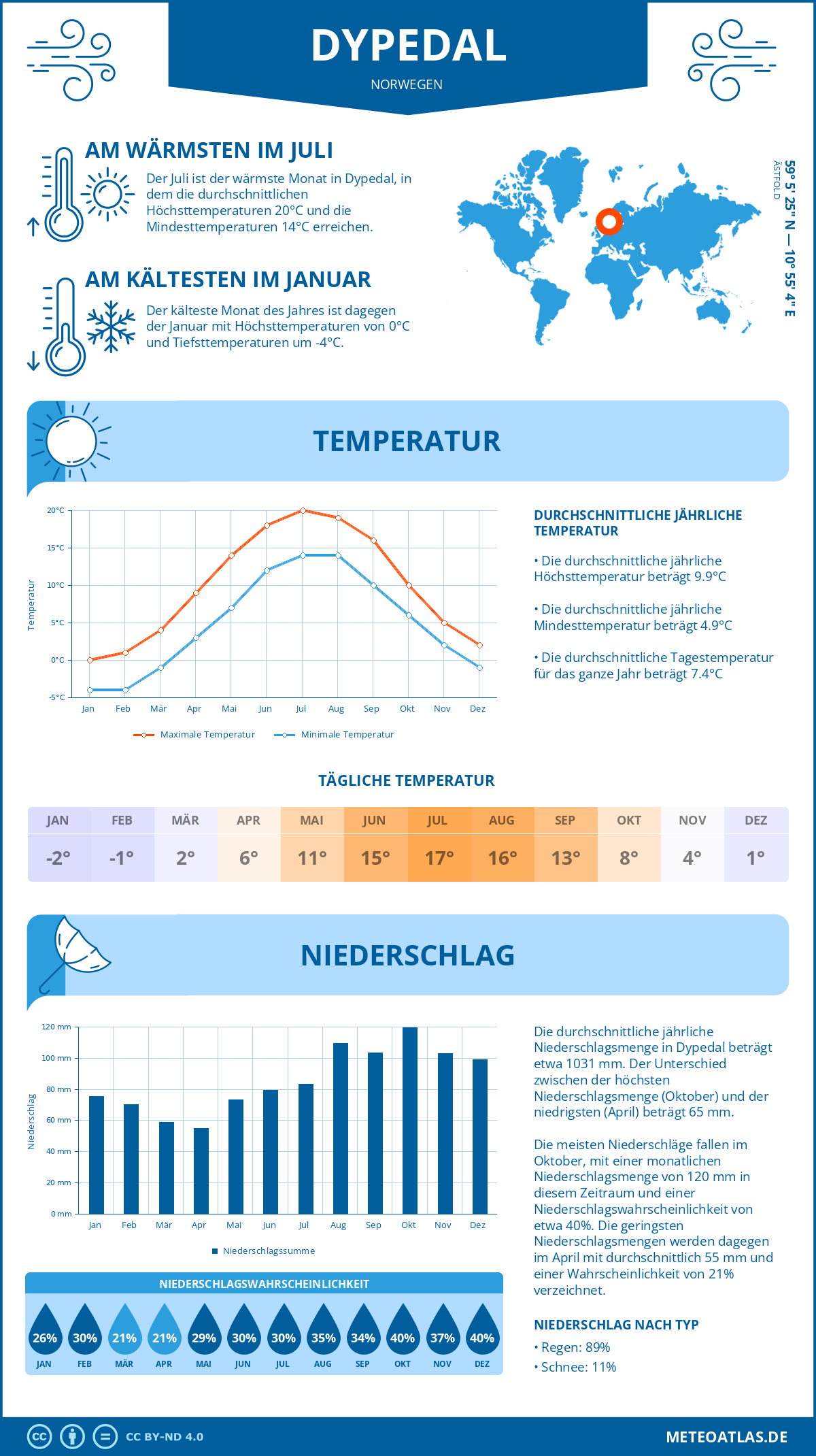 Wetter Dypedal (Norwegen) - Temperatur und Niederschlag