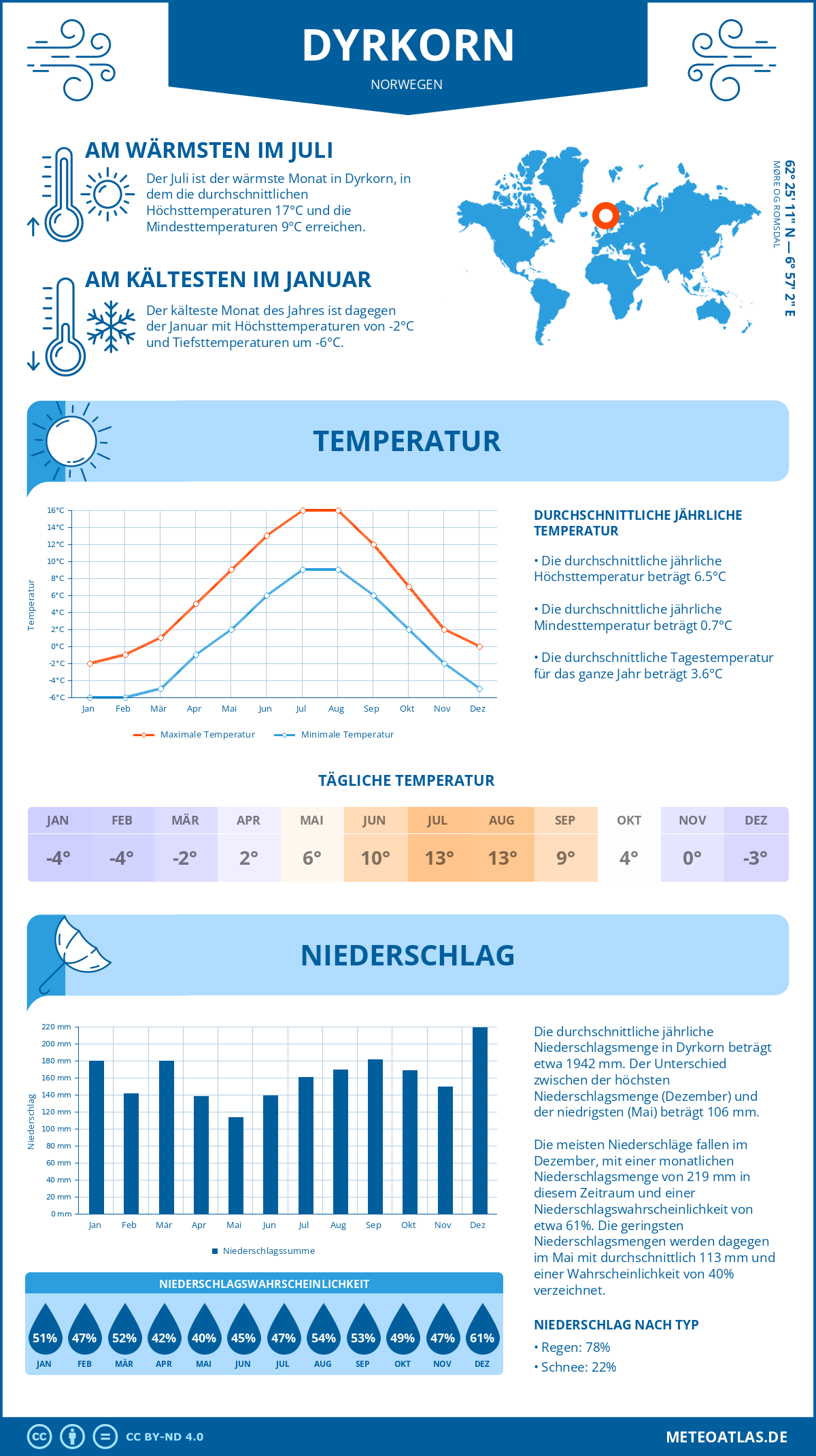 Wetter Dyrkorn (Norwegen) - Temperatur und Niederschlag