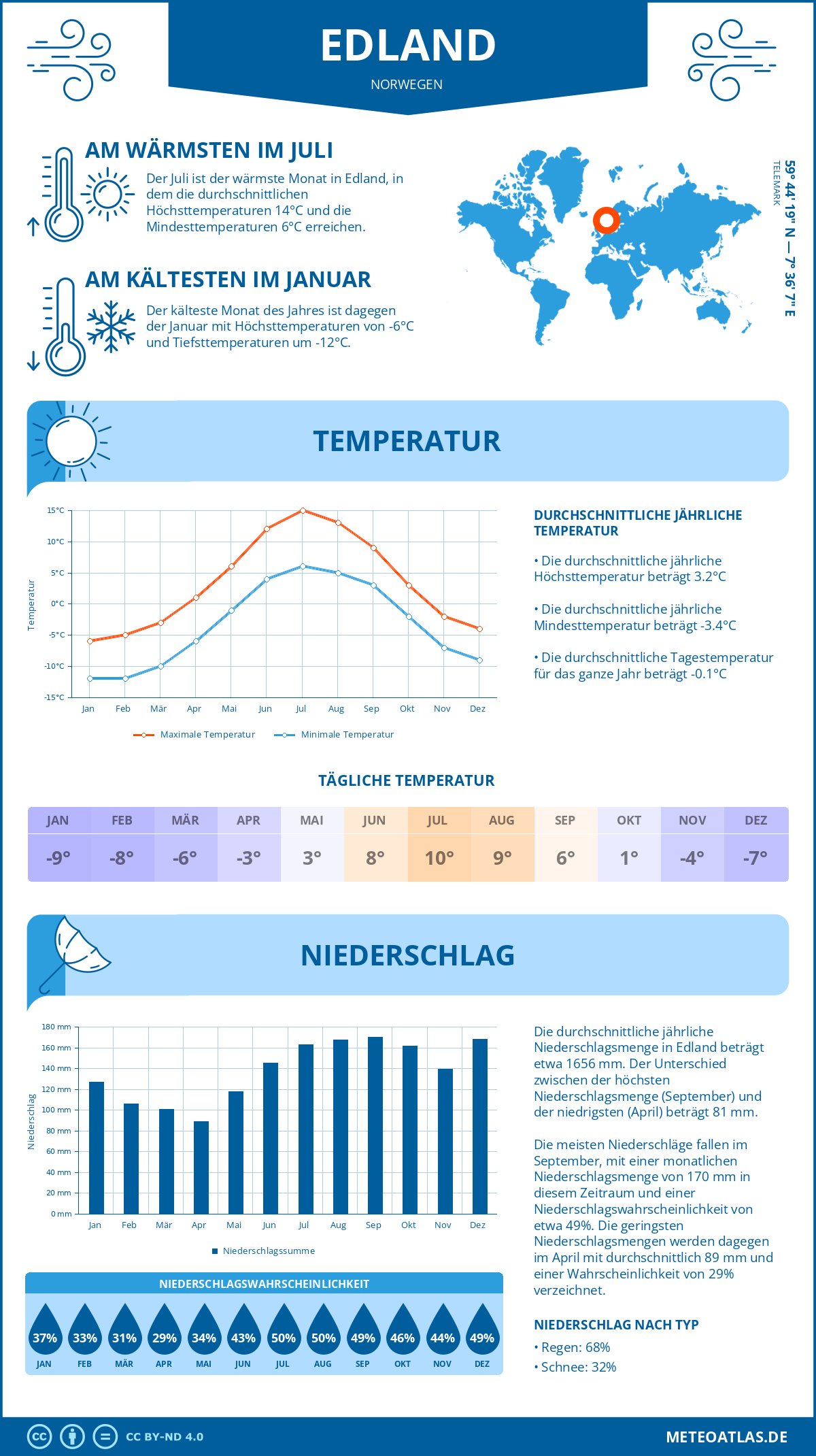 Wetter Edland (Norwegen) - Temperatur und Niederschlag