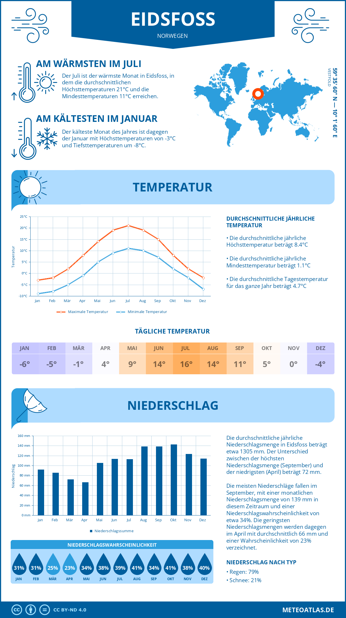 Wetter Eidsfoss (Norwegen) - Temperatur und Niederschlag