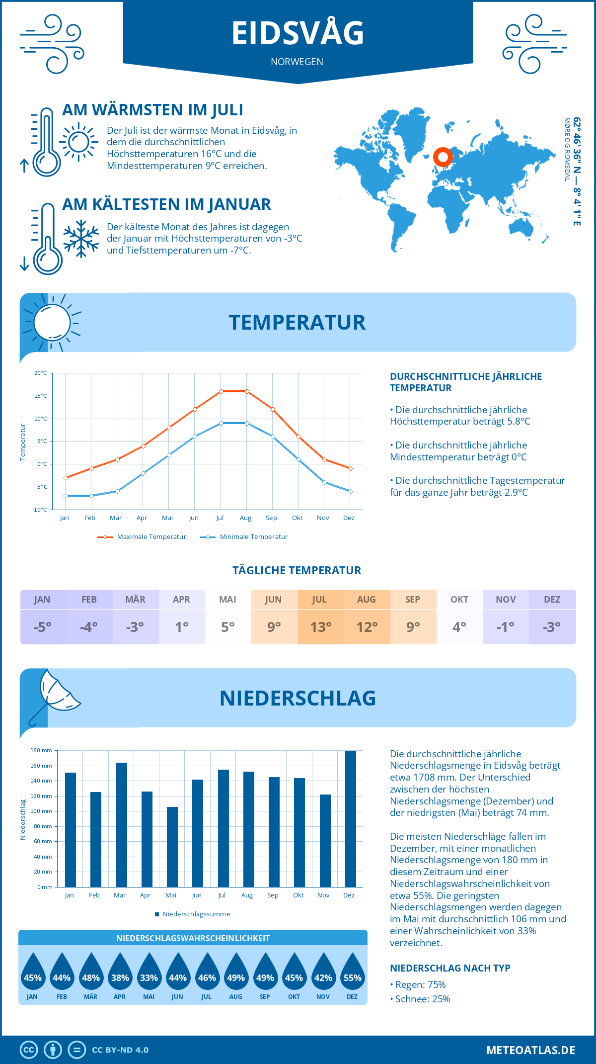 Wetter Eidsvåg (Norwegen) - Temperatur und Niederschlag