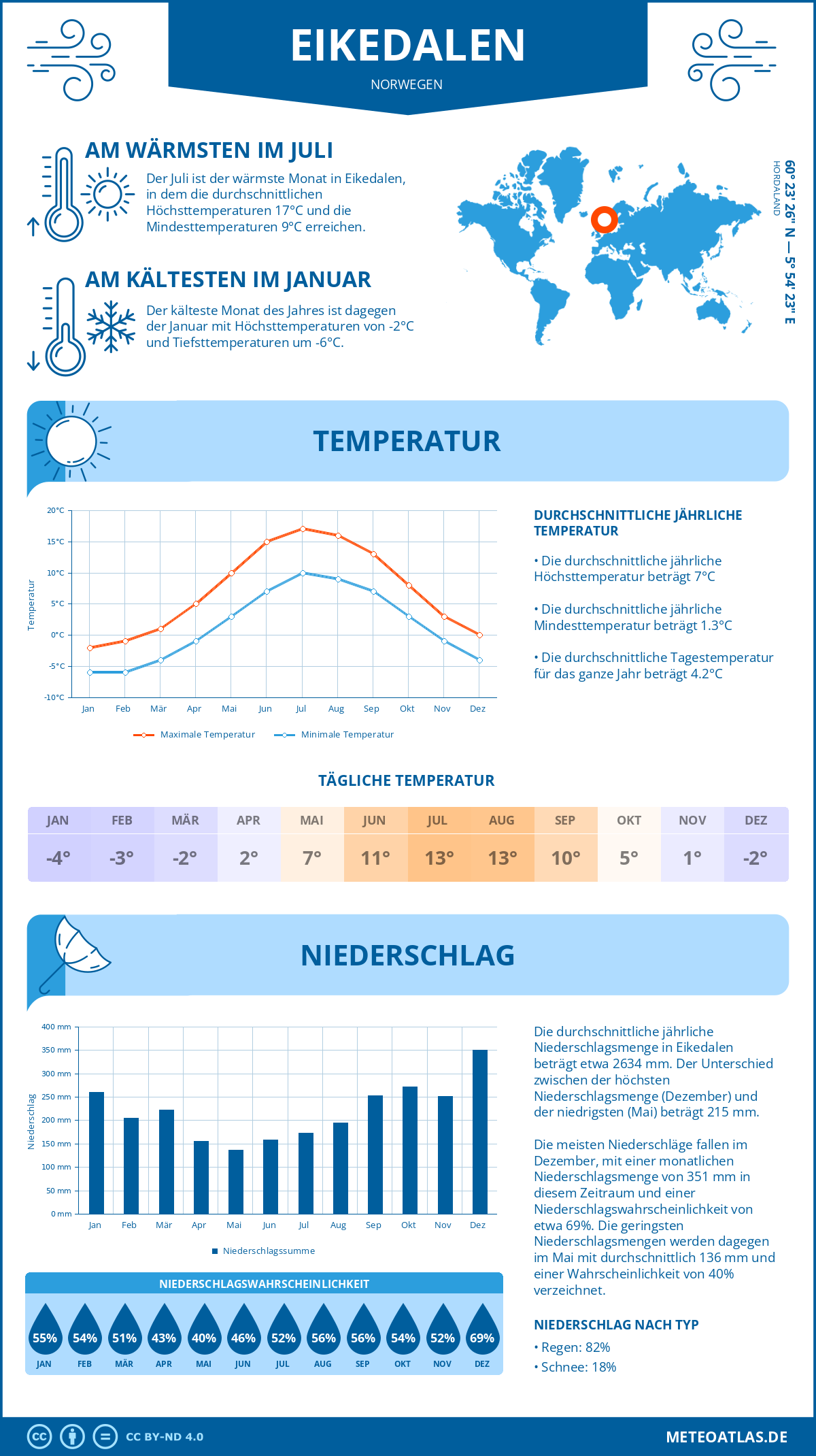 Wetter Eikedalen (Norwegen) - Temperatur und Niederschlag