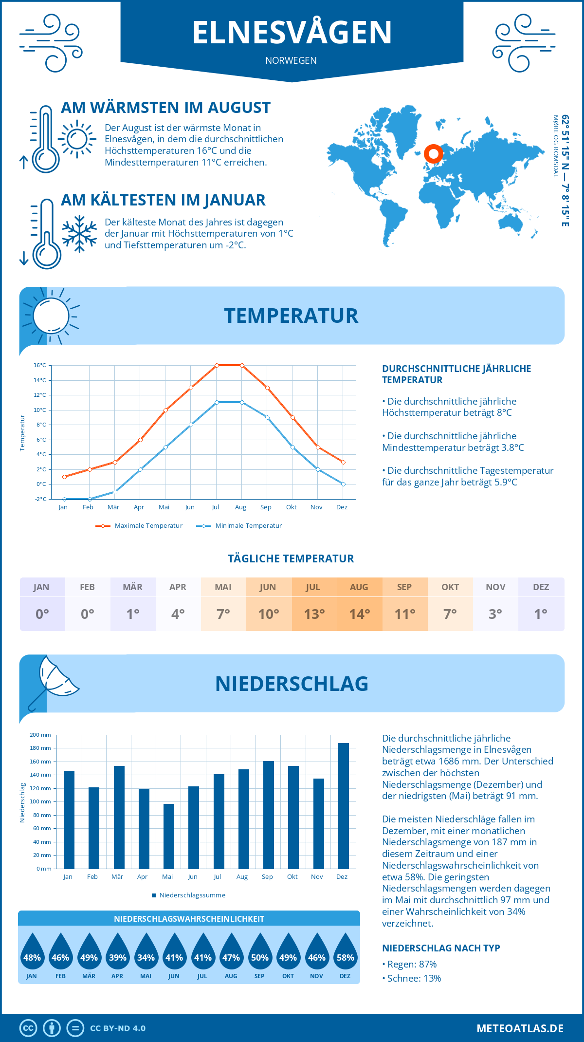 Wetter Elnesvågen (Norwegen) - Temperatur und Niederschlag