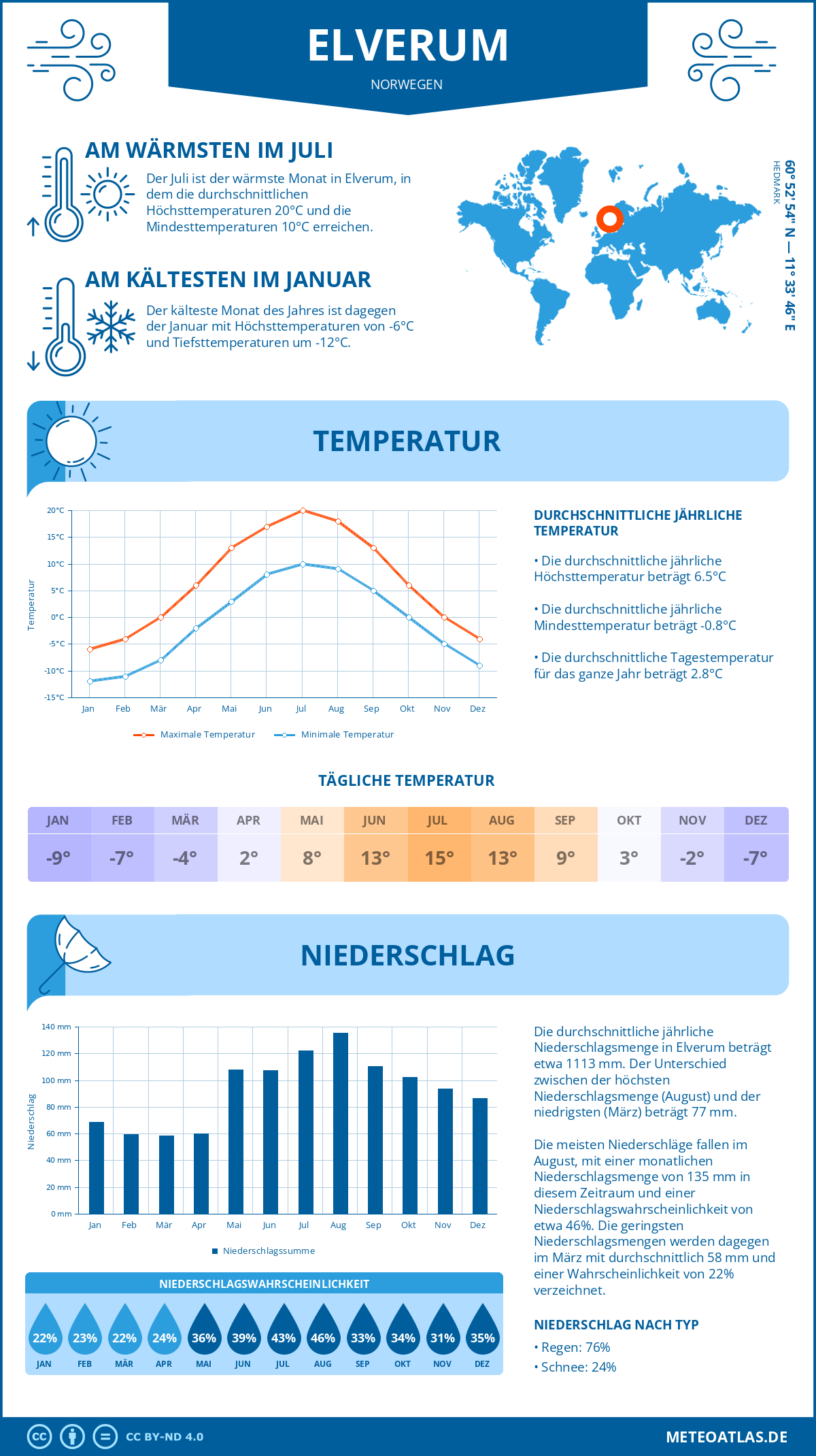 Wetter Elverum (Norwegen) - Temperatur und Niederschlag