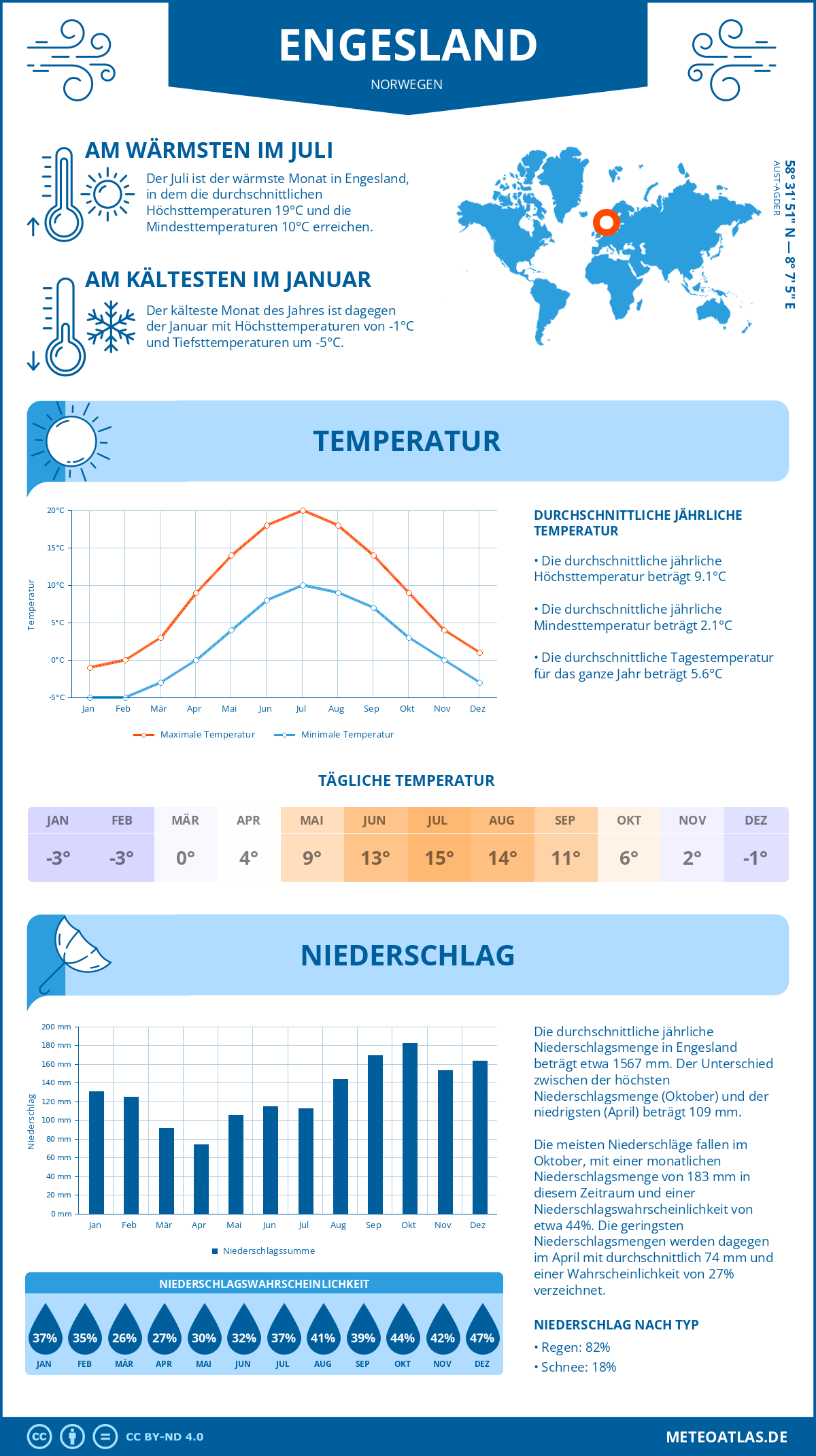 Wetter Engesland (Norwegen) - Temperatur und Niederschlag