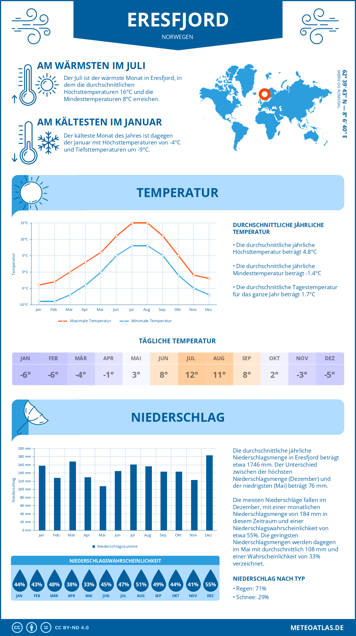 Wetter Eresfjord (Norwegen) - Temperatur und Niederschlag