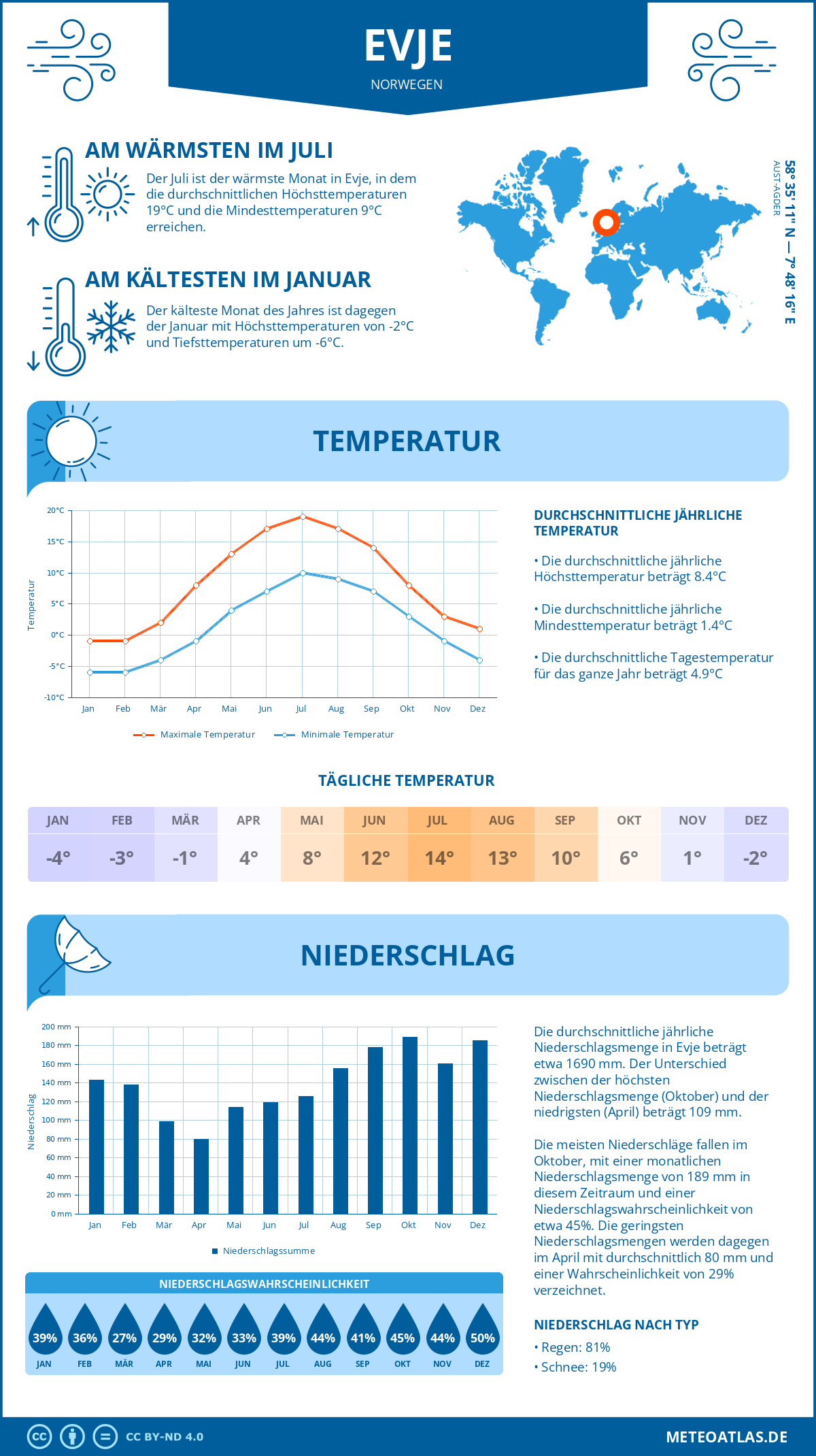 Wetter Evje (Norwegen) - Temperatur und Niederschlag