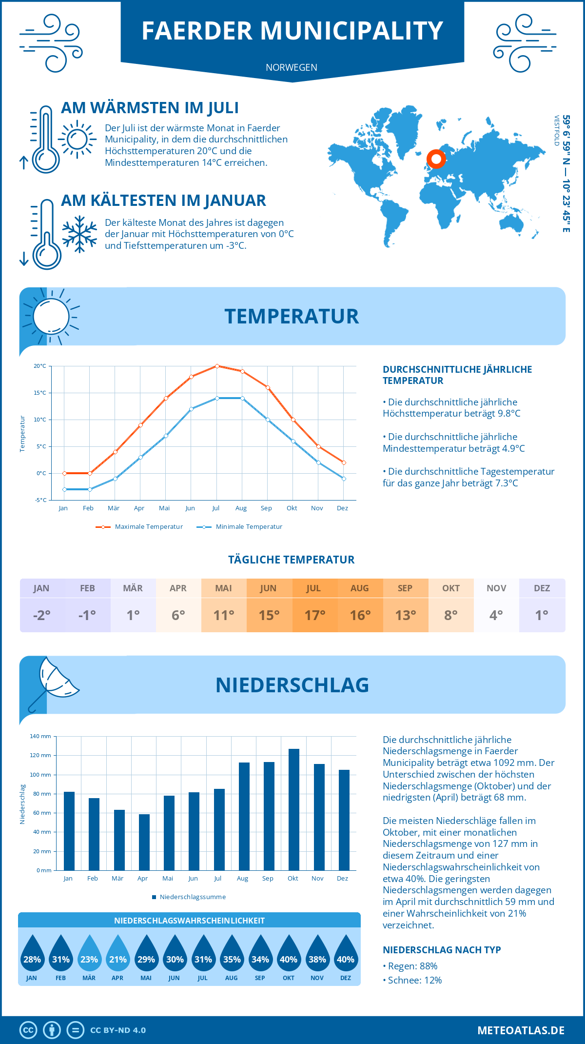 Wetter Faerder Municipality (Norwegen) - Temperatur und Niederschlag