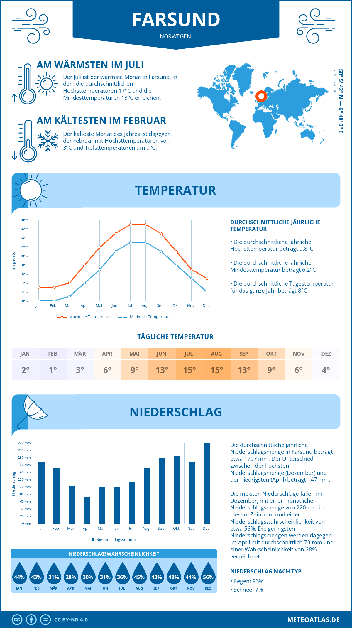 Wetter Farsund (Norwegen) - Temperatur und Niederschlag