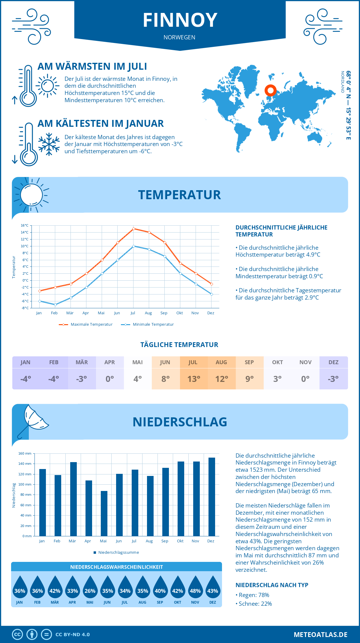 Wetter Finnoy (Norwegen) - Temperatur und Niederschlag