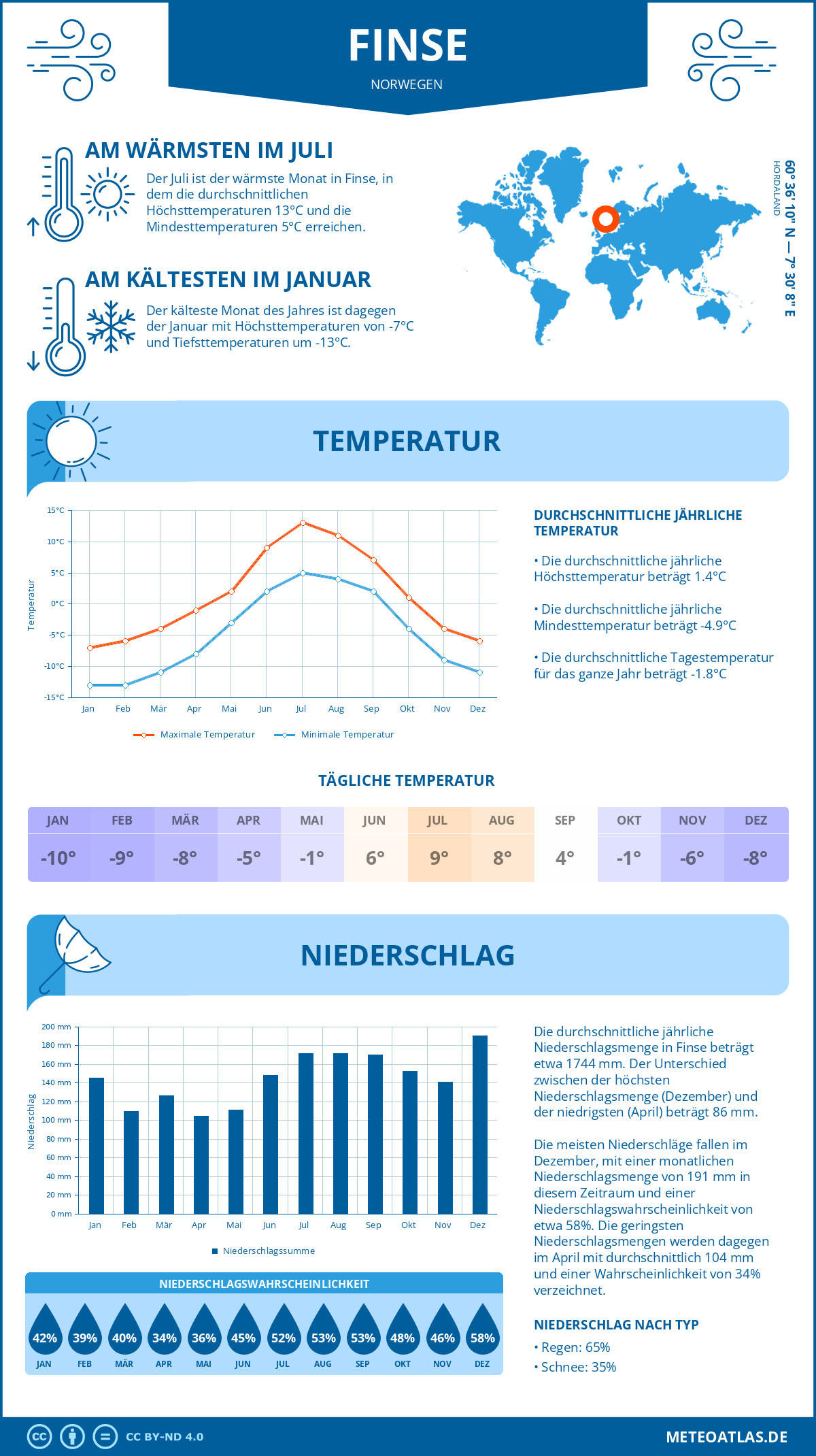 Wetter Finse (Norwegen) - Temperatur und Niederschlag