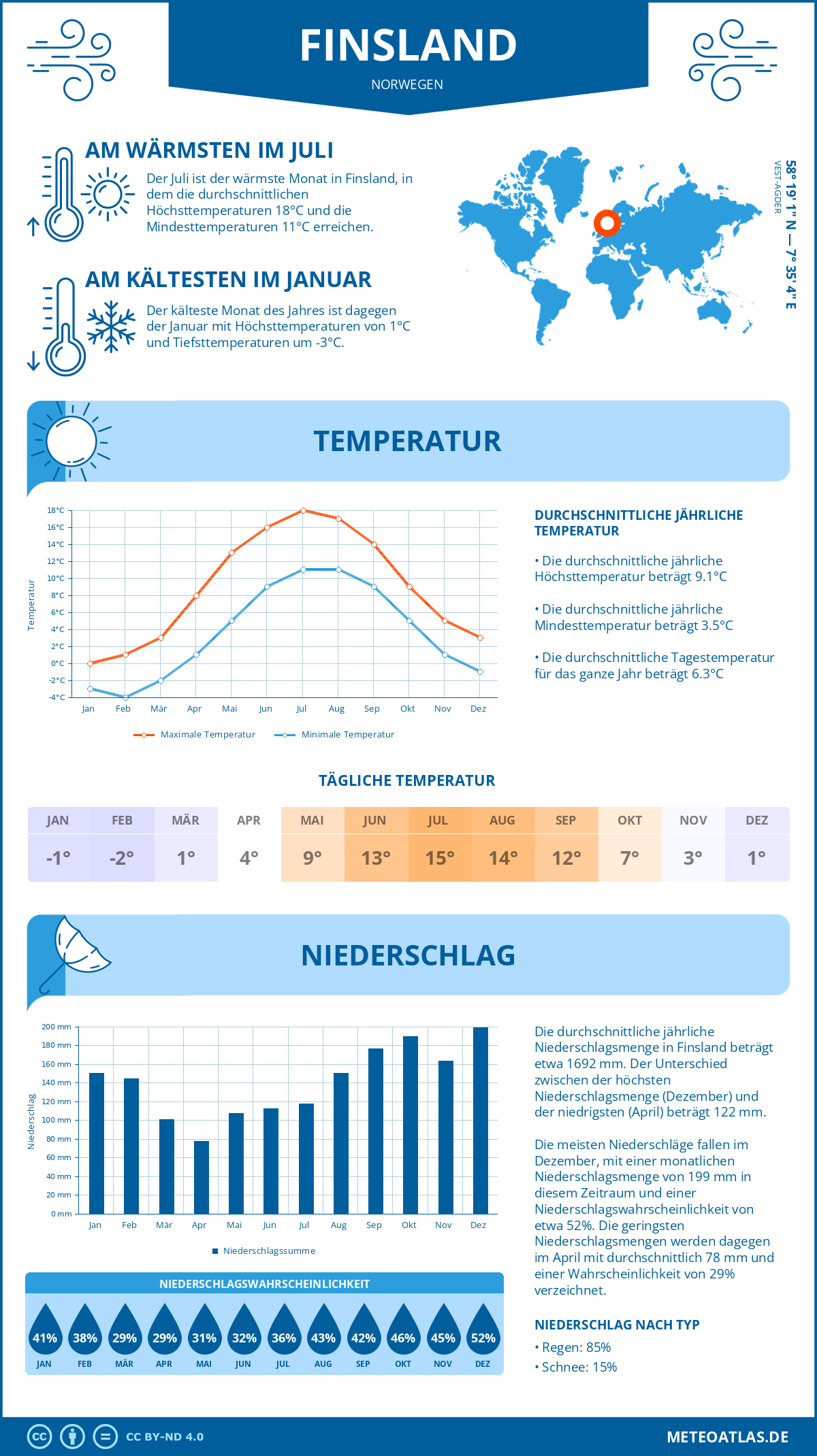 Wetter Finsland (Norwegen) - Temperatur und Niederschlag