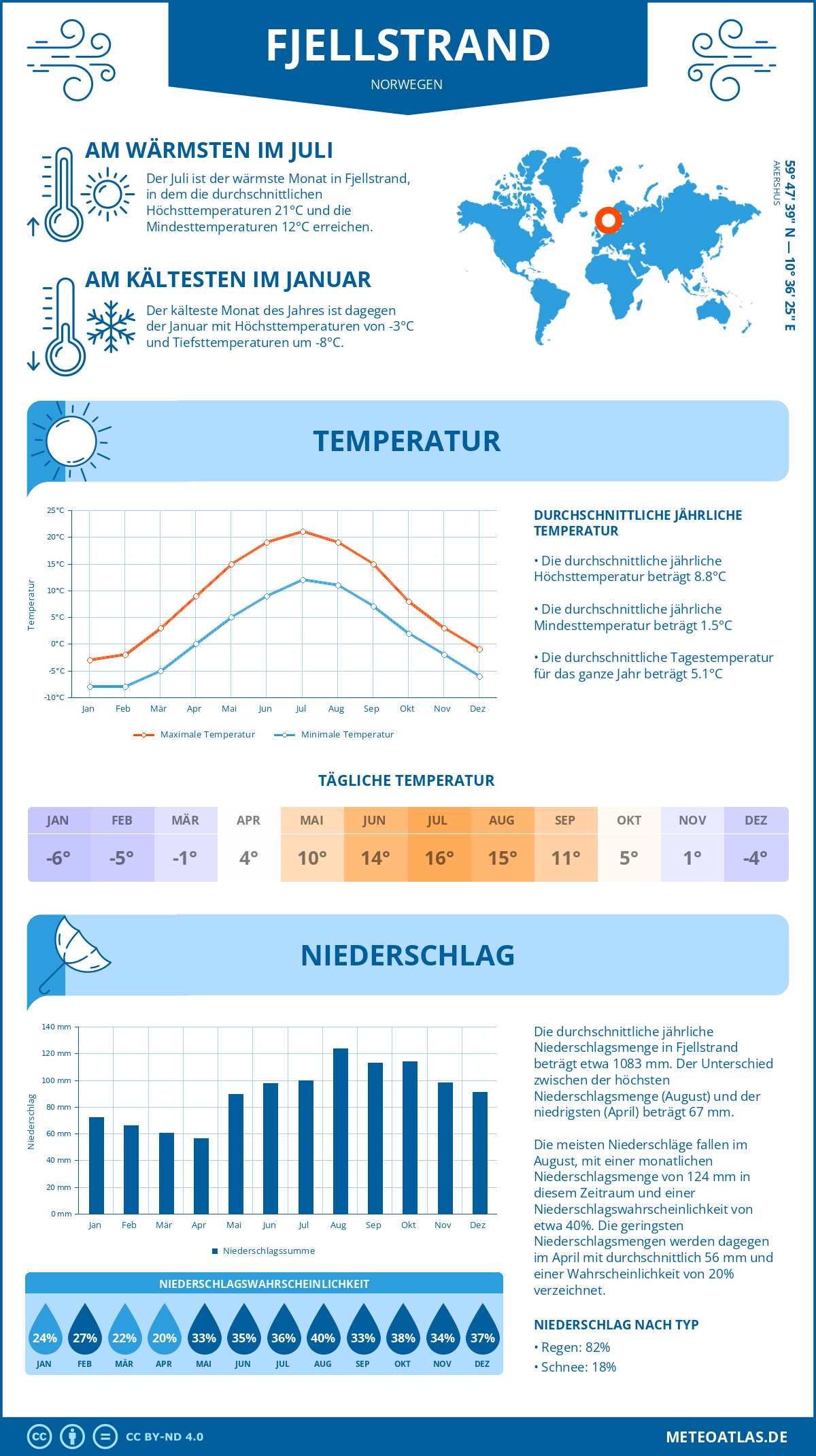 Wetter Fjellstrand (Norwegen) - Temperatur und Niederschlag