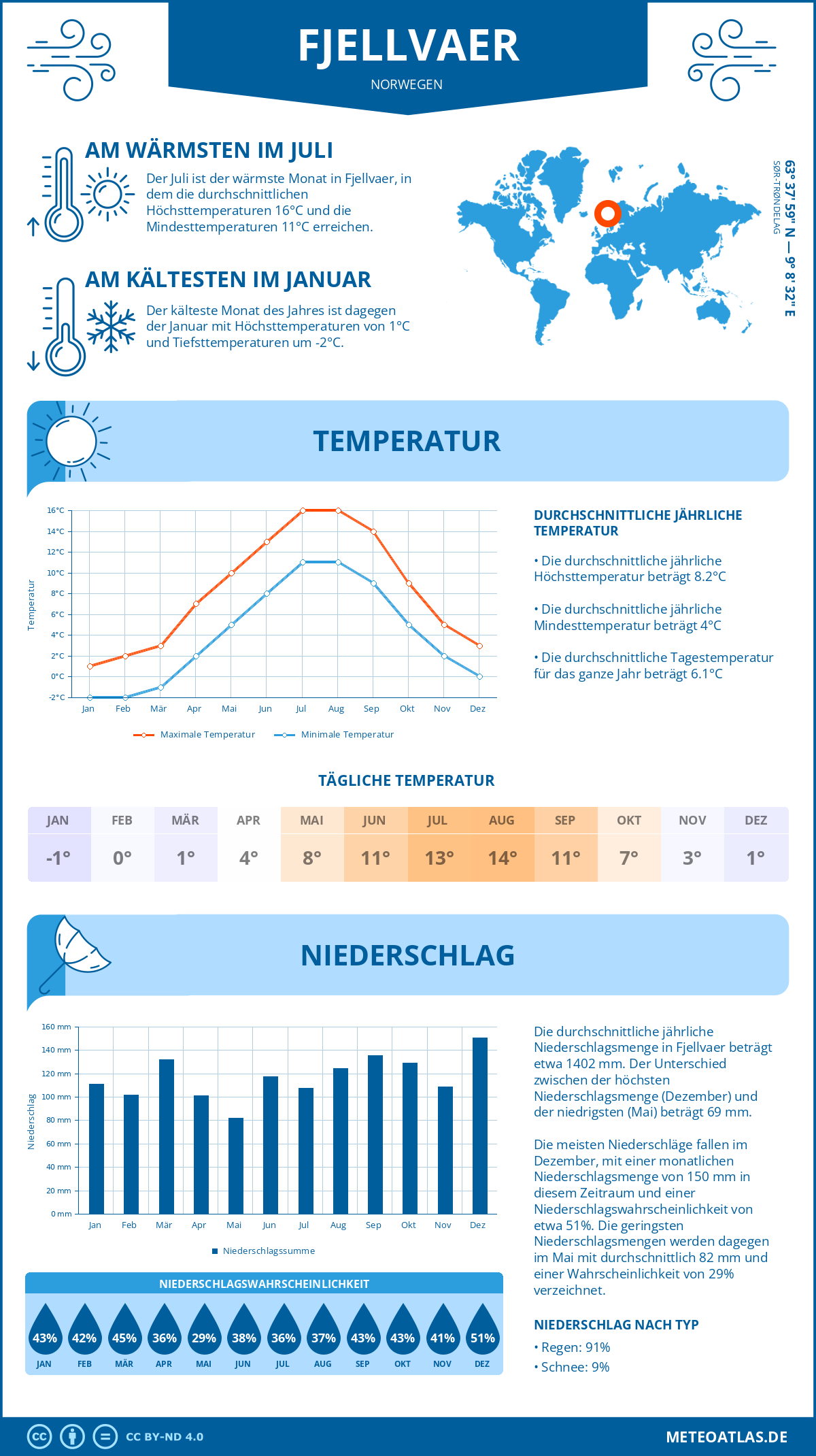 Wetter Fjellvaer (Norwegen) - Temperatur und Niederschlag