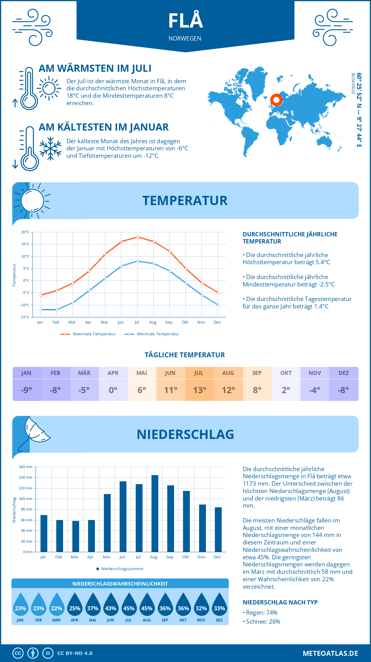 Wetter Flå (Norwegen) - Temperatur und Niederschlag