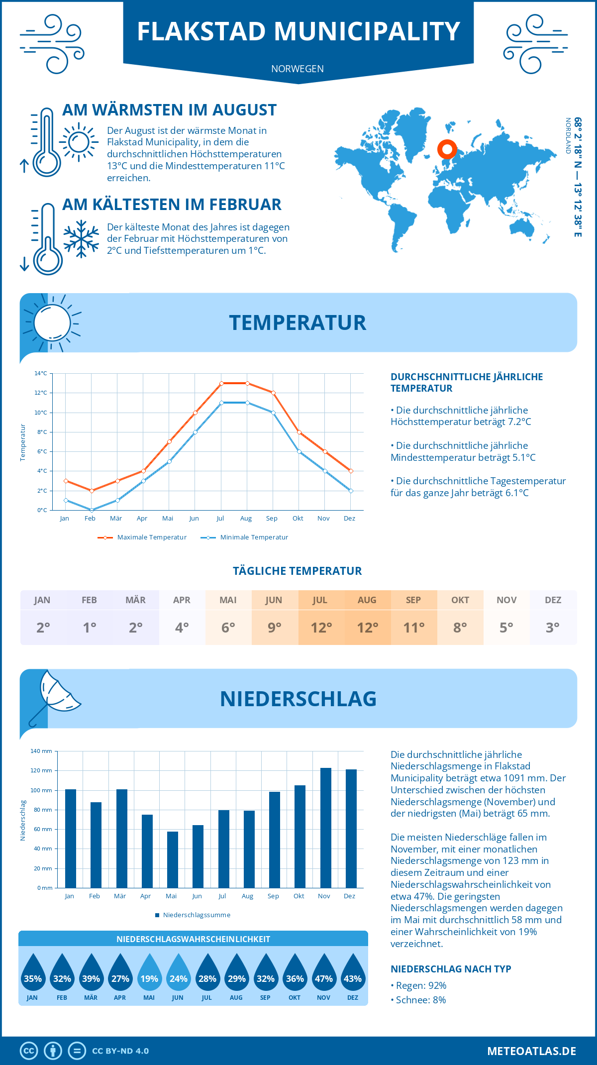 Wetter Flakstad Municipality (Norwegen) - Temperatur und Niederschlag