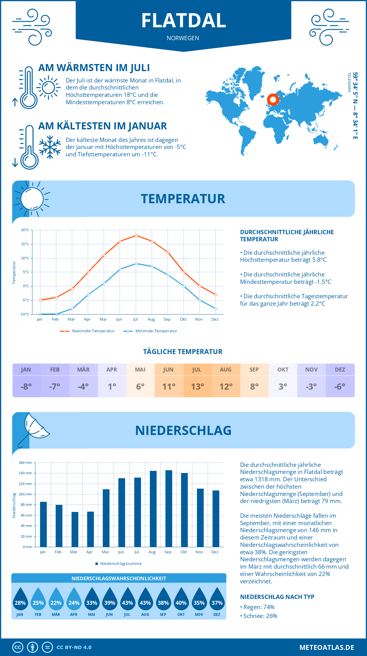 Wetter Flatdal (Norwegen) - Temperatur und Niederschlag