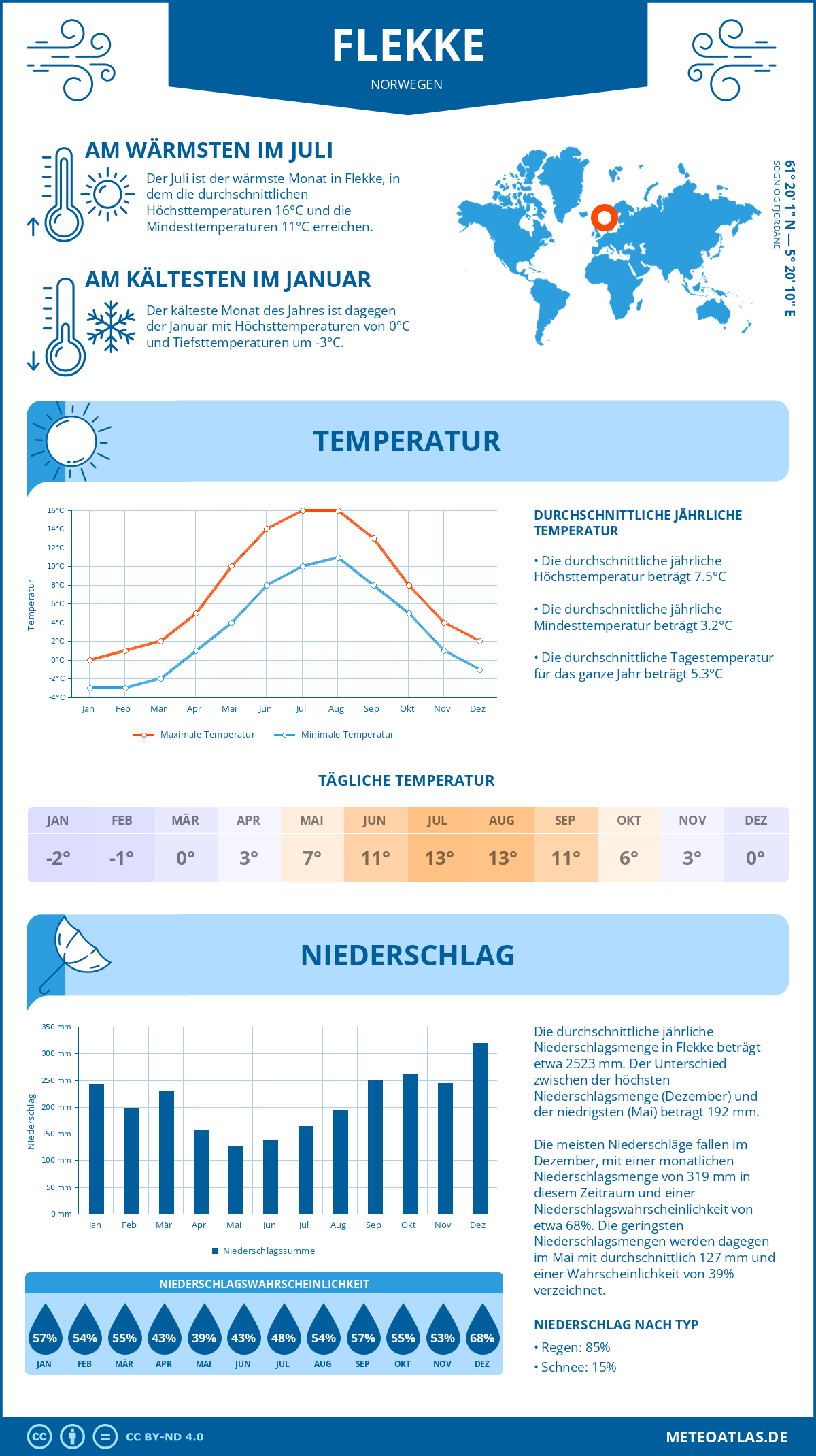 Wetter Flekke (Norwegen) - Temperatur und Niederschlag