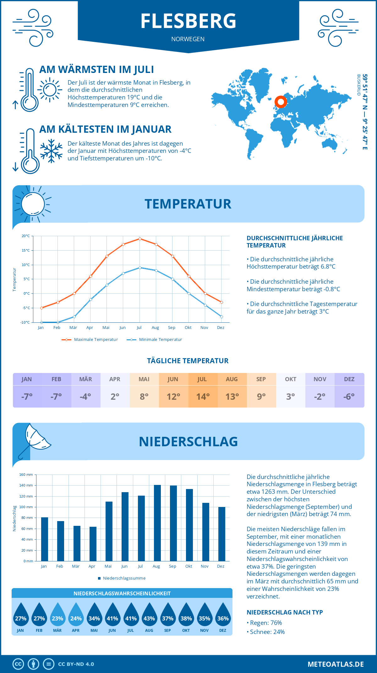 Wetter Flesberg (Norwegen) - Temperatur und Niederschlag