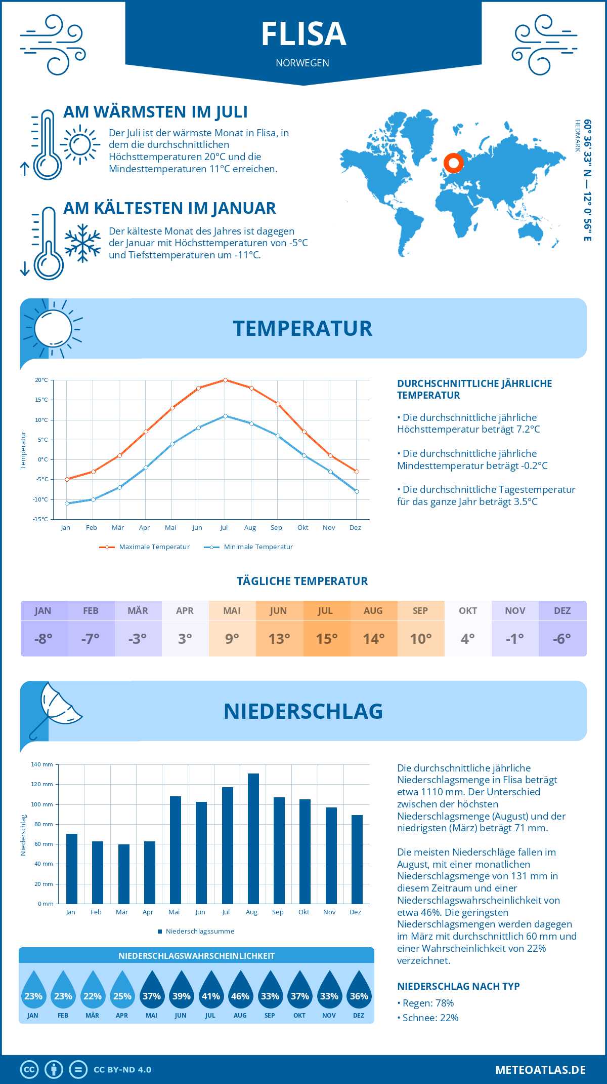 Wetter Flisa (Norwegen) - Temperatur und Niederschlag