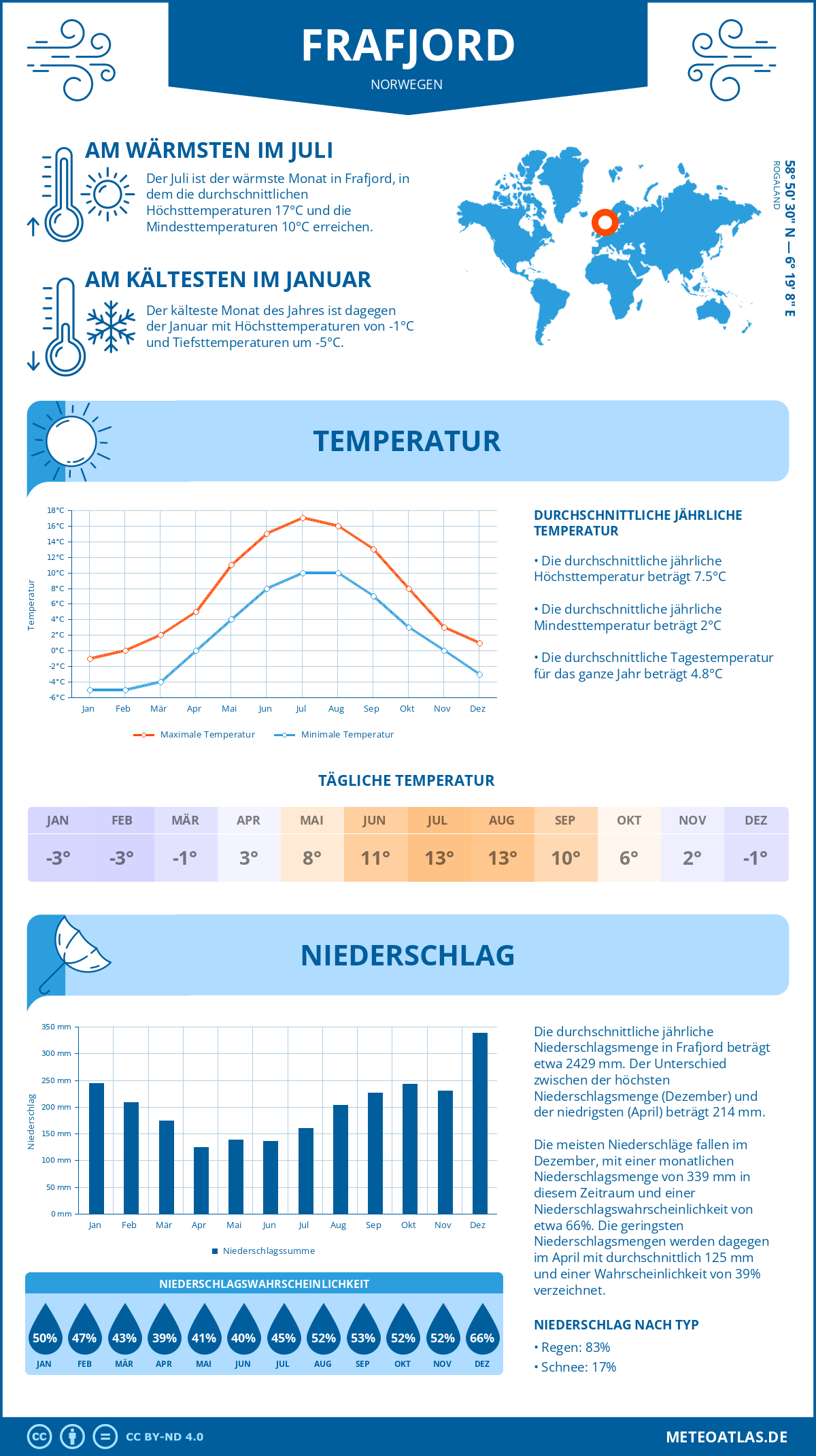 Wetter Frafjord (Norwegen) - Temperatur und Niederschlag