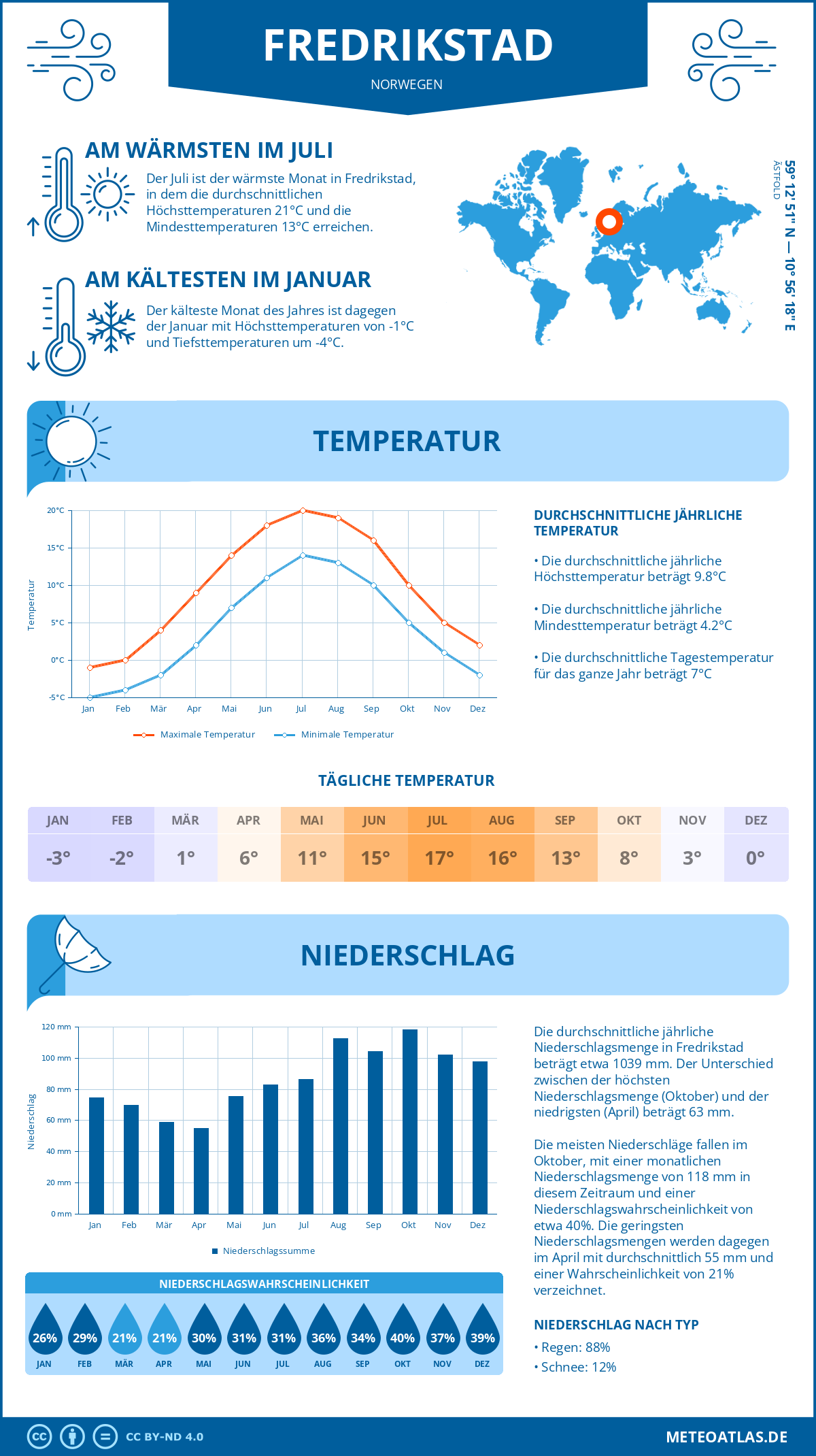 Wetter Fredrikstad (Norwegen) - Temperatur und Niederschlag