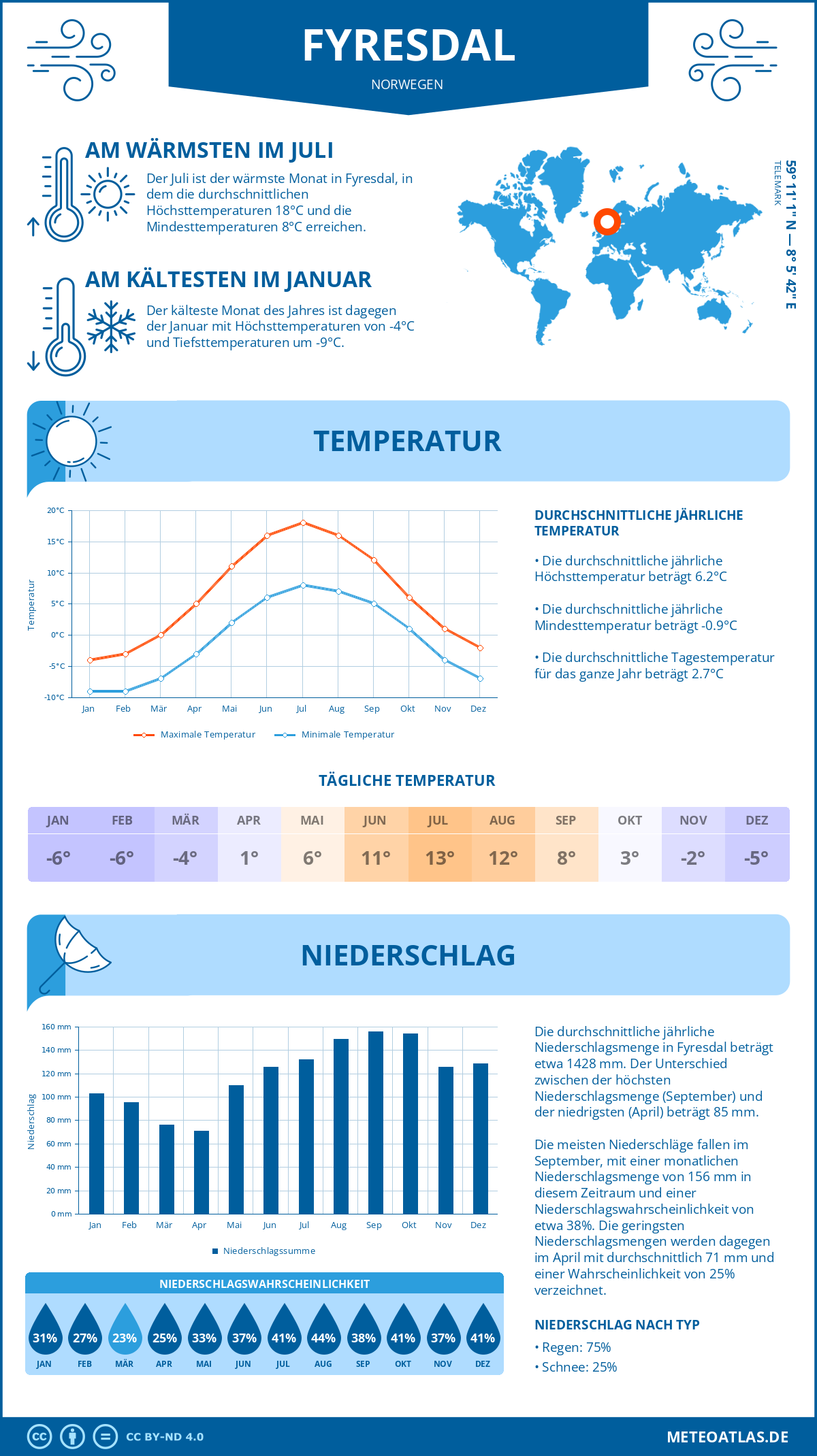 Infografik: Fyresdal (Norwegen) – Monatstemperaturen und Niederschläge mit Diagrammen zu den jährlichen Wettertrends