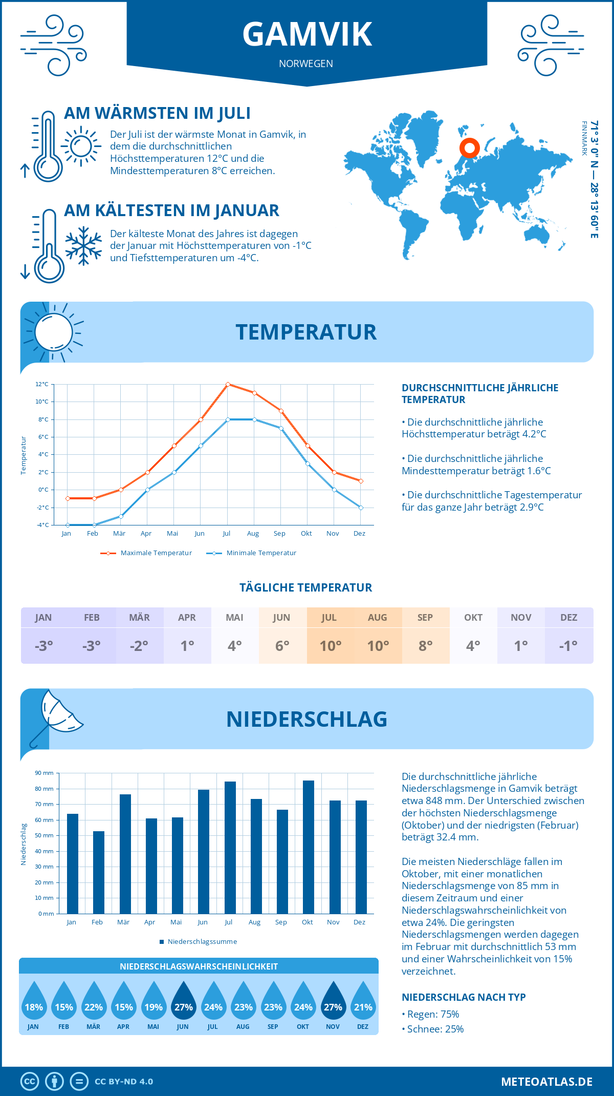 Wetter Gamvik (Norwegen) - Temperatur und Niederschlag