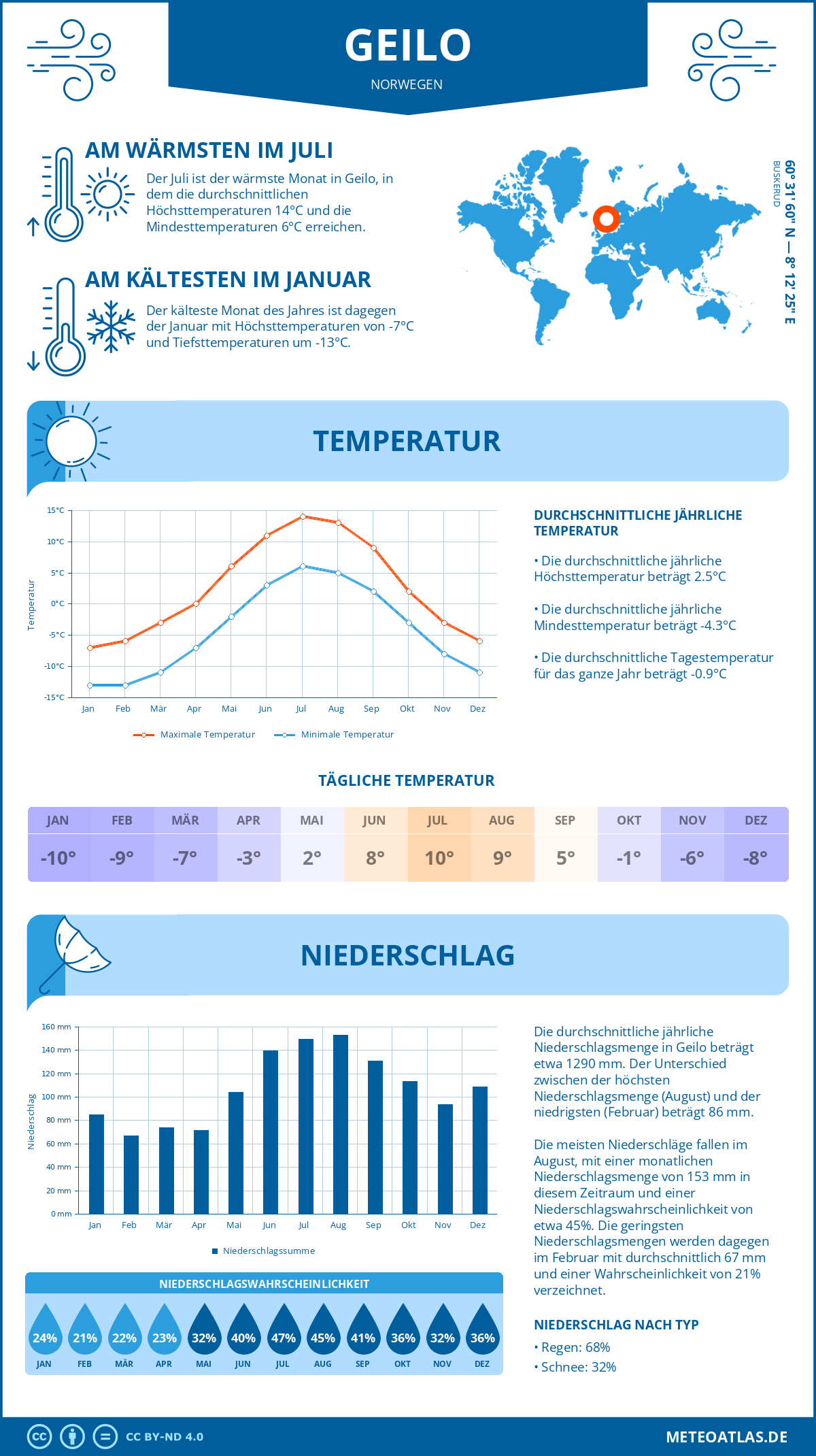 Wetter Geilo (Norwegen) - Temperatur und Niederschlag