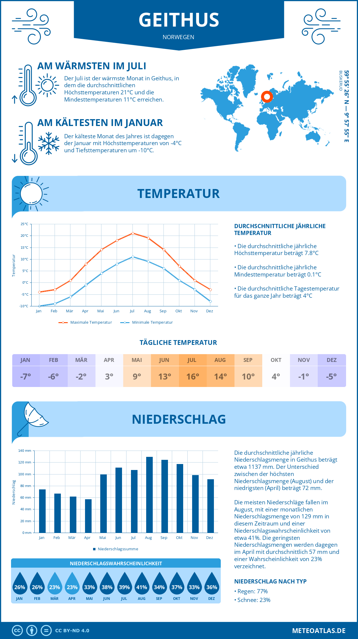 Wetter Geithus (Norwegen) - Temperatur und Niederschlag