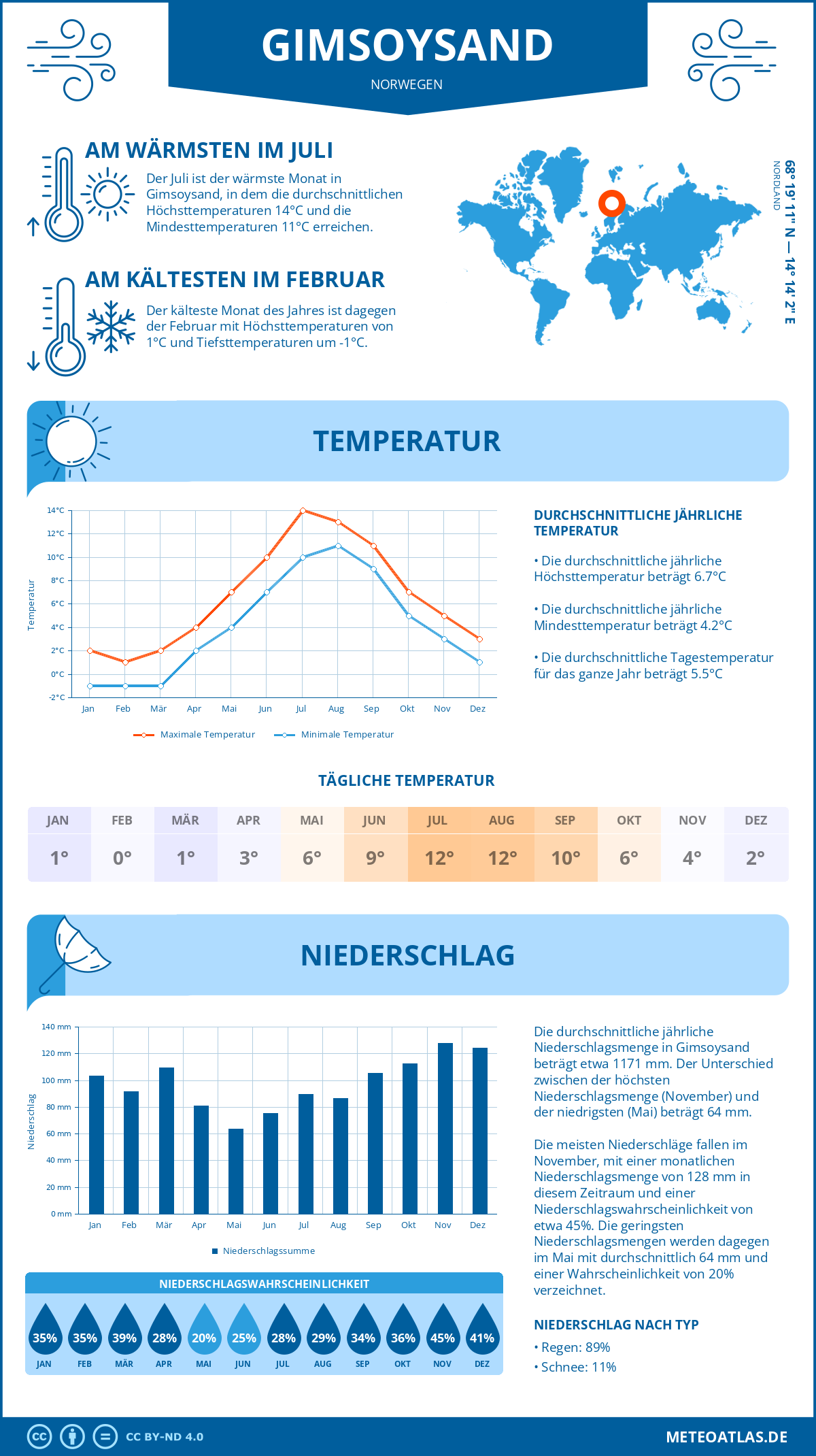 Wetter Gimsoysand (Norwegen) - Temperatur und Niederschlag