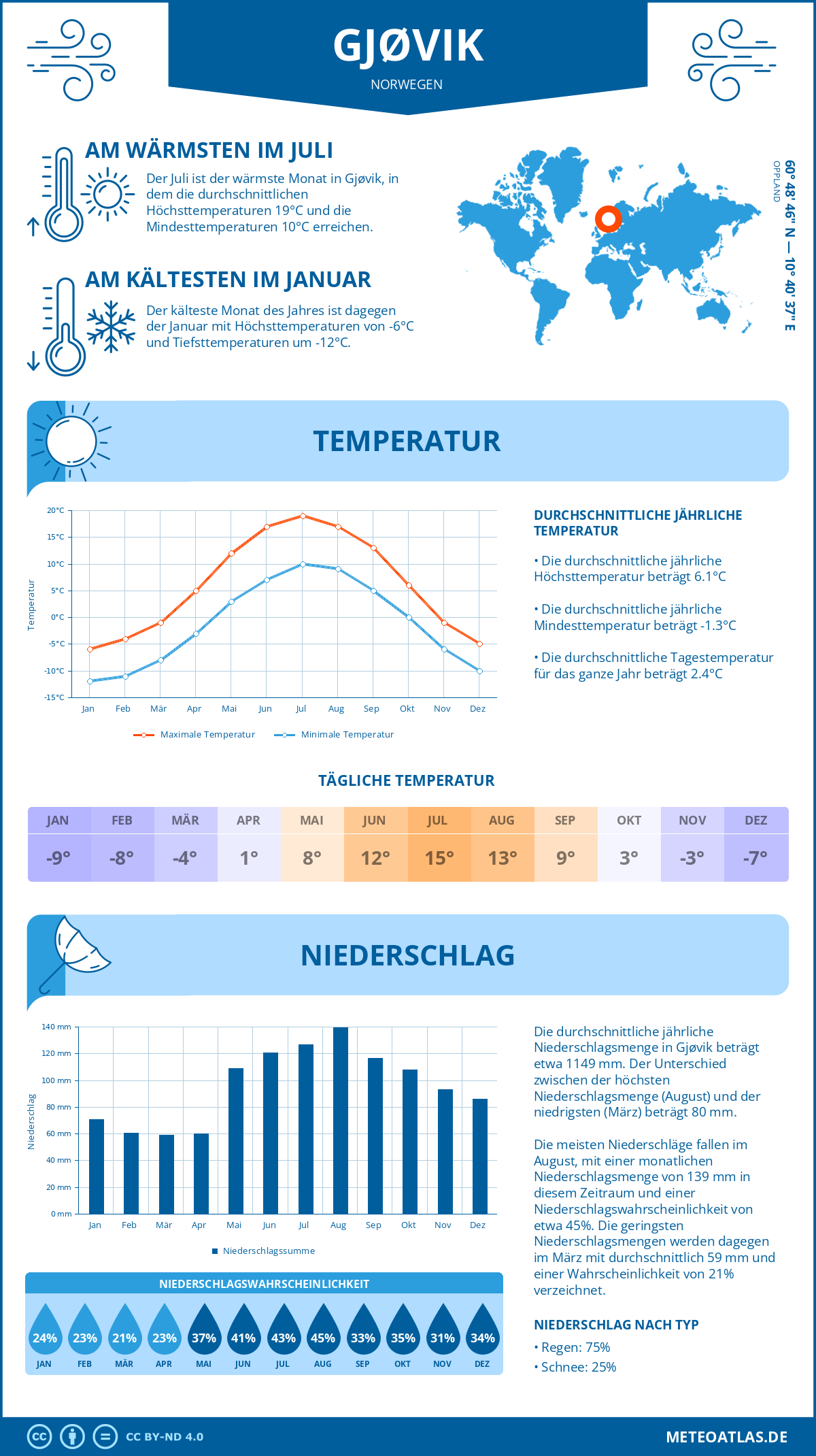 Wetter Gjøvik (Norwegen) - Temperatur und Niederschlag