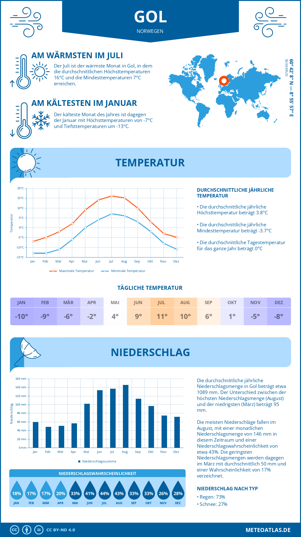 Wetter Gol (Norwegen) - Temperatur und Niederschlag