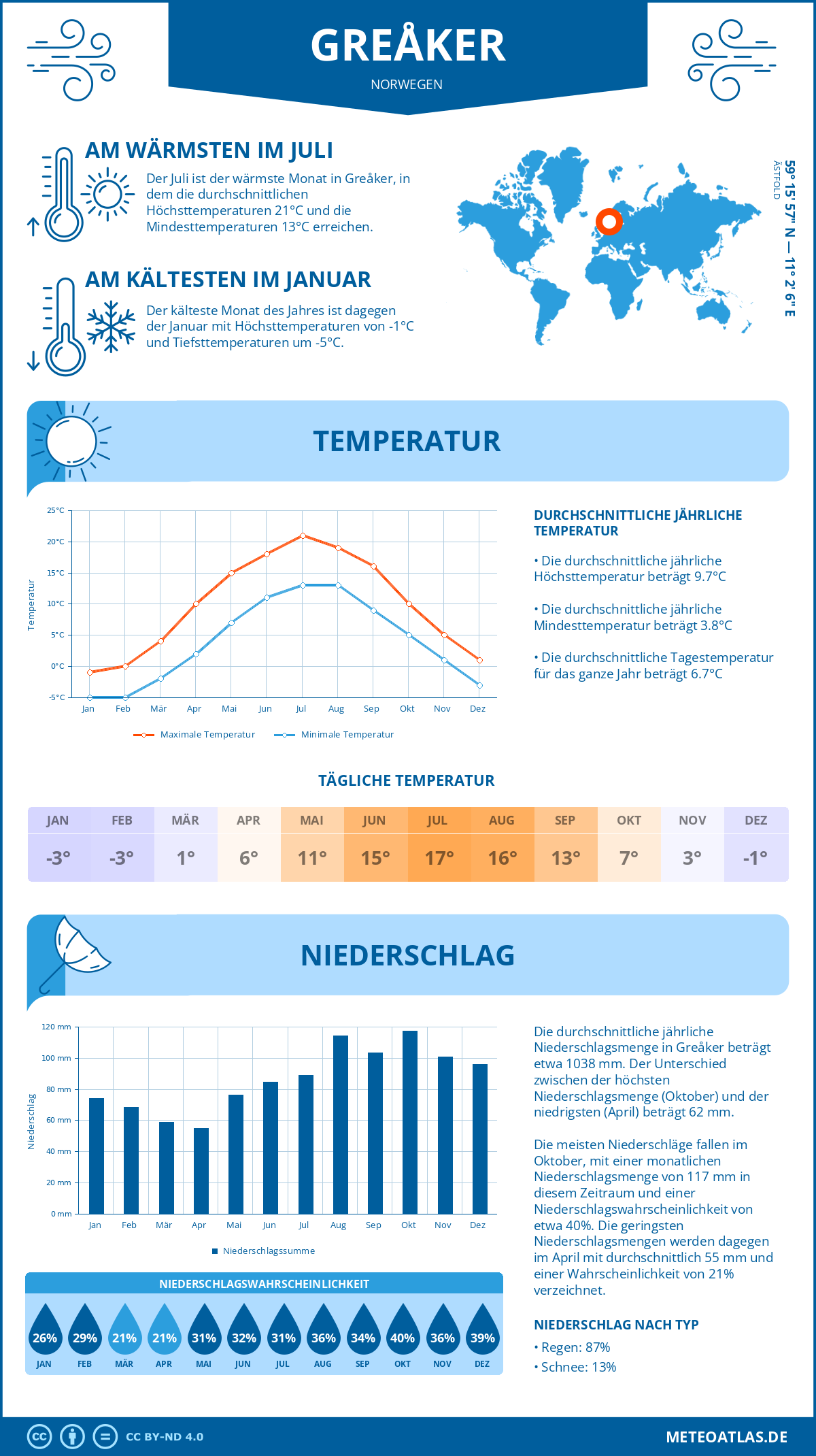 Wetter Greåker (Norwegen) - Temperatur und Niederschlag