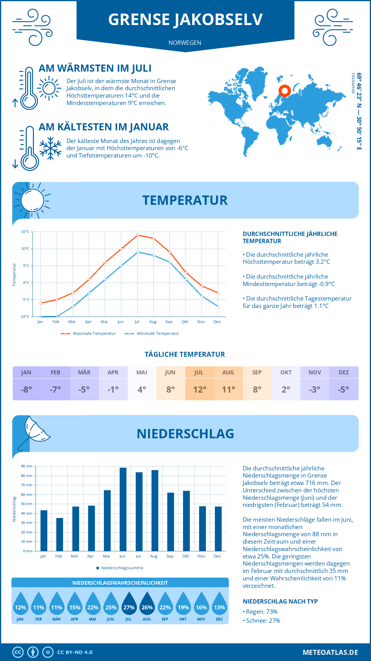 Wetter Grense Jakobselv (Norwegen) - Temperatur und Niederschlag