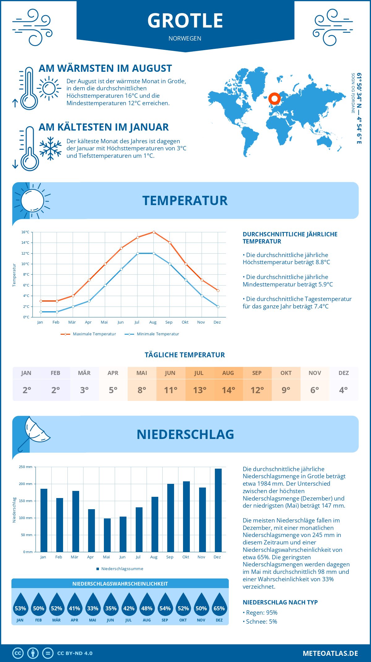 Wetter Grotle (Norwegen) - Temperatur und Niederschlag