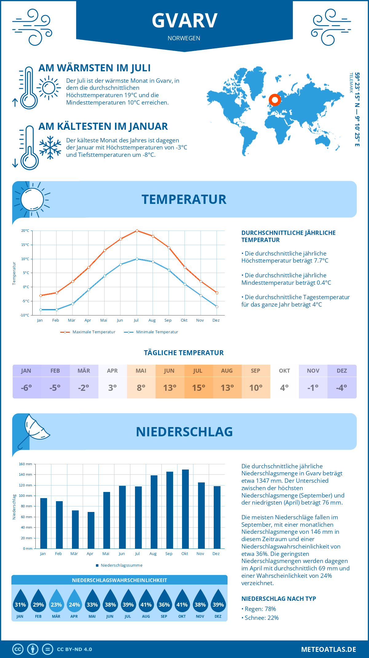 Wetter Gvarv (Norwegen) - Temperatur und Niederschlag