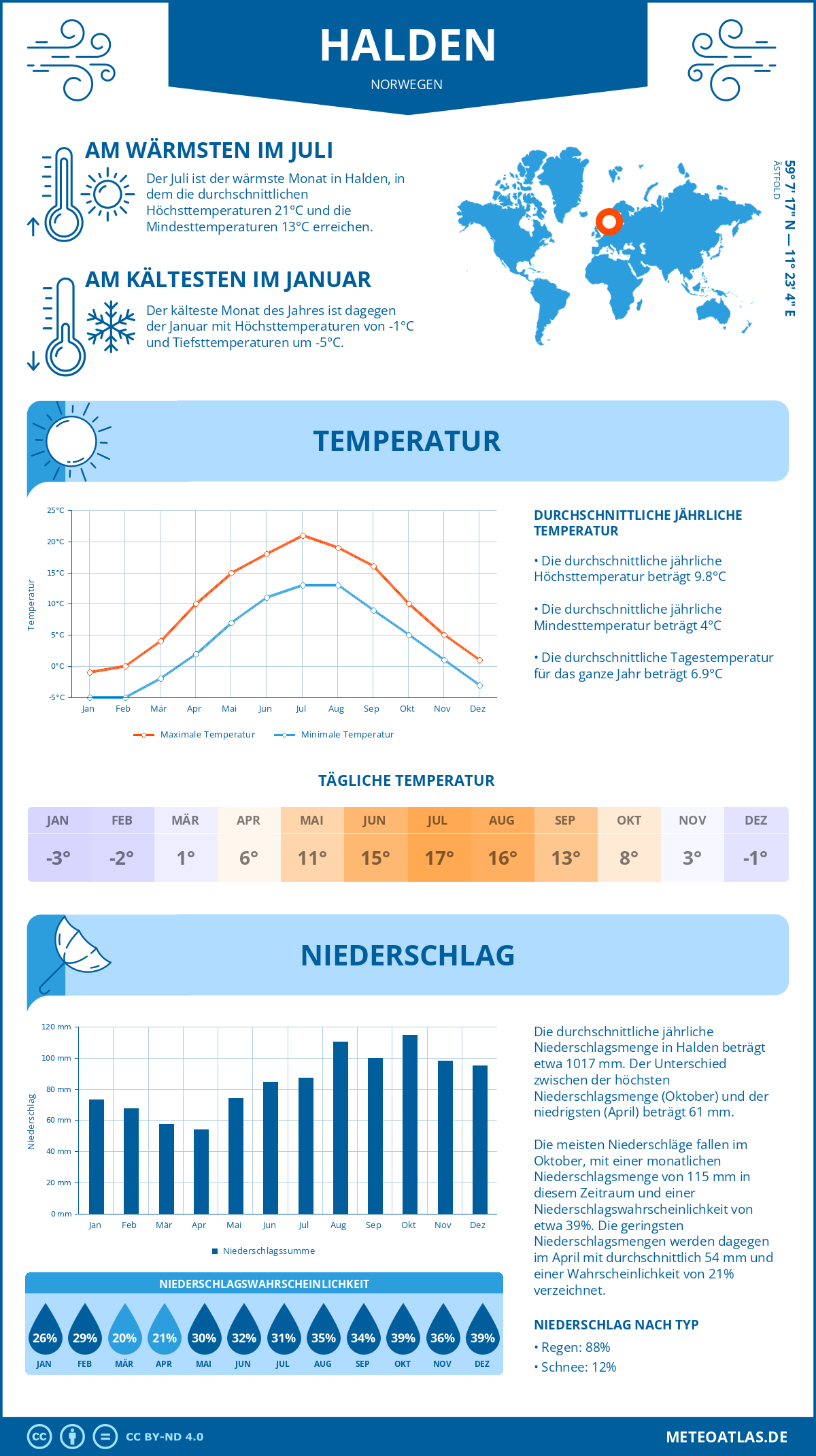 Wetter Halden (Norwegen) - Temperatur und Niederschlag