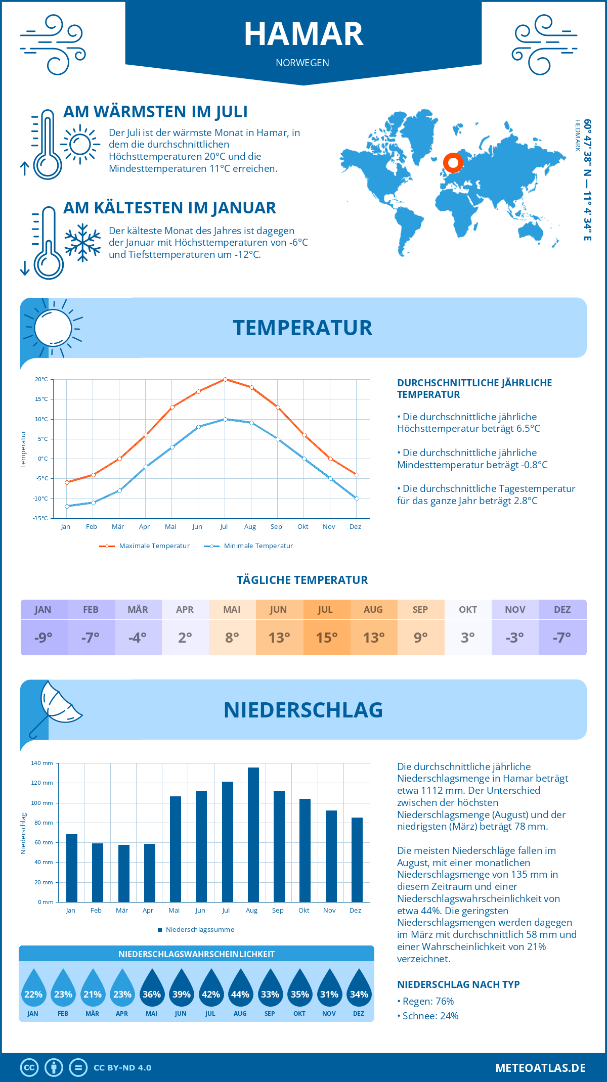 Wetter Hamar (Norwegen) - Temperatur und Niederschlag