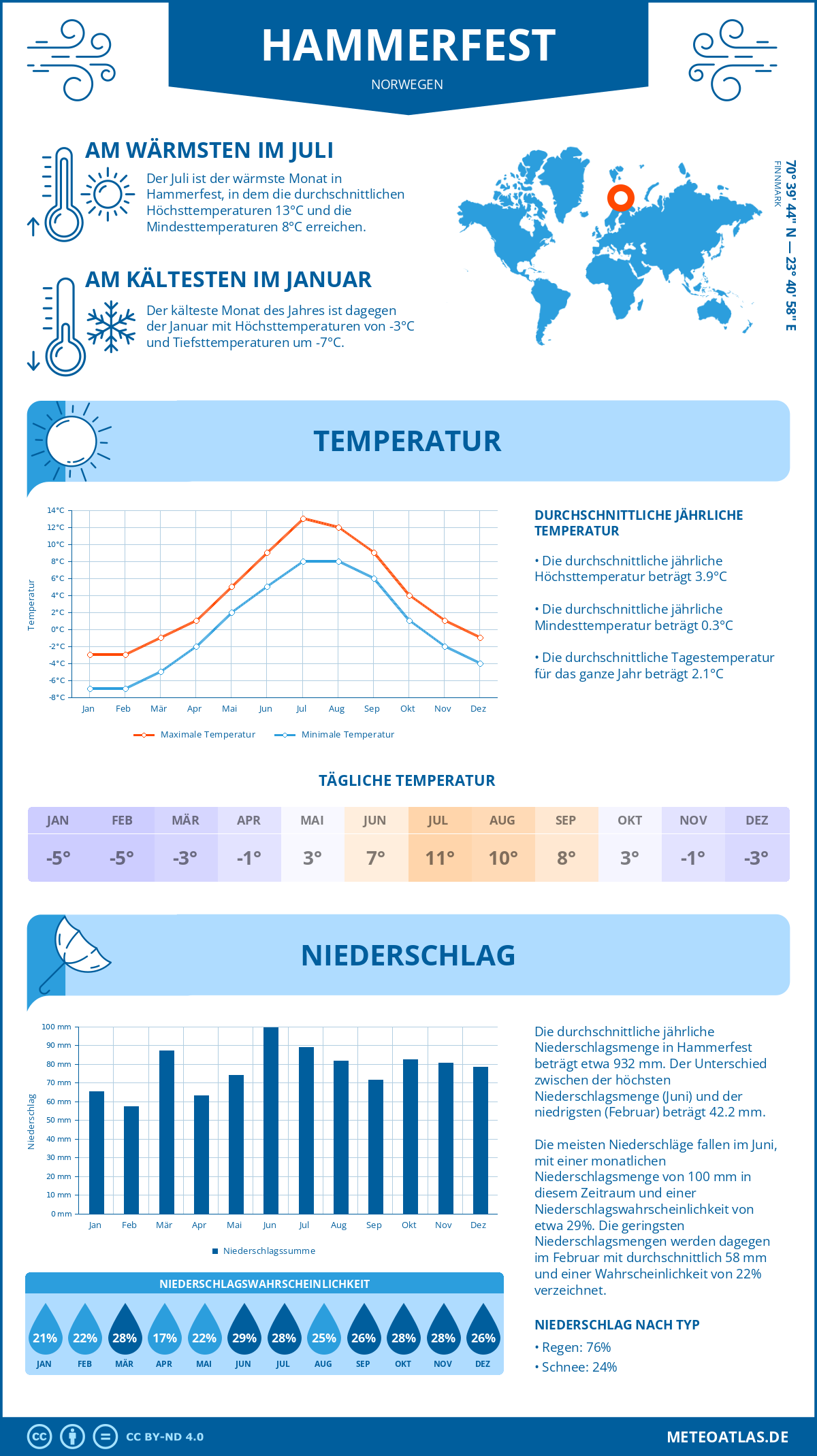 Wetter Hammerfest (Norwegen) - Temperatur und Niederschlag