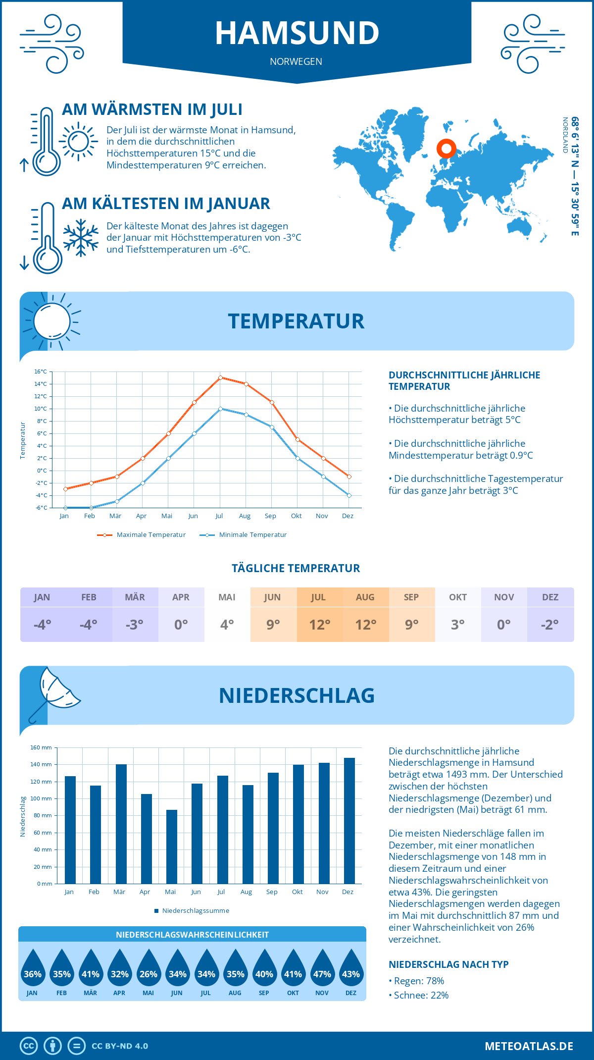 Wetter Hamsund (Norwegen) - Temperatur und Niederschlag