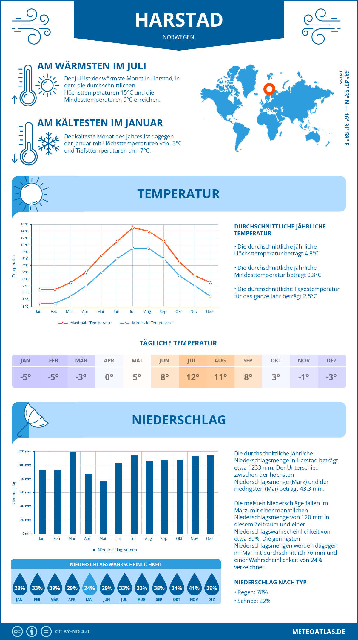 Wetter Harstad (Norwegen) - Temperatur und Niederschlag