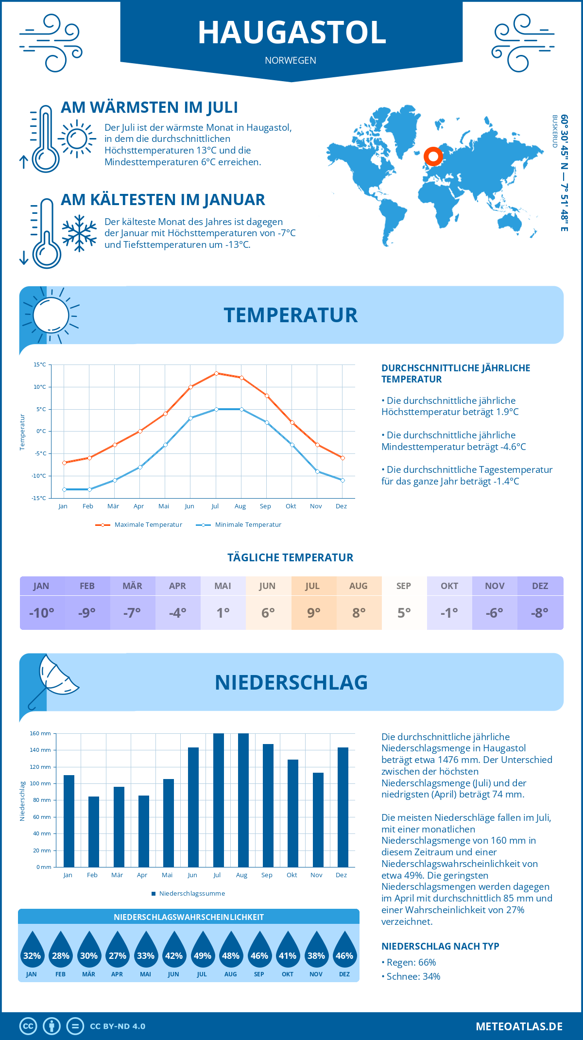 Wetter Haugastol (Norwegen) - Temperatur und Niederschlag