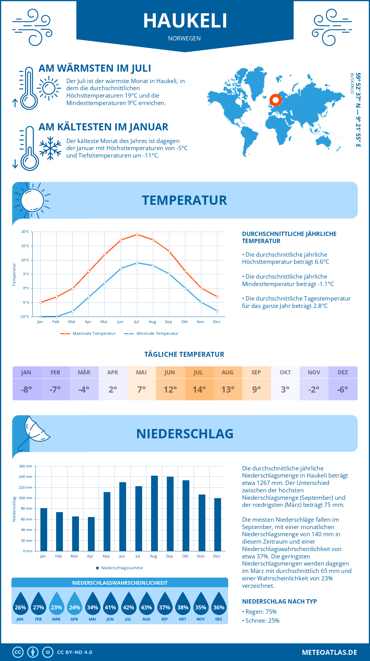 Wetter Haukeli (Norwegen) - Temperatur und Niederschlag